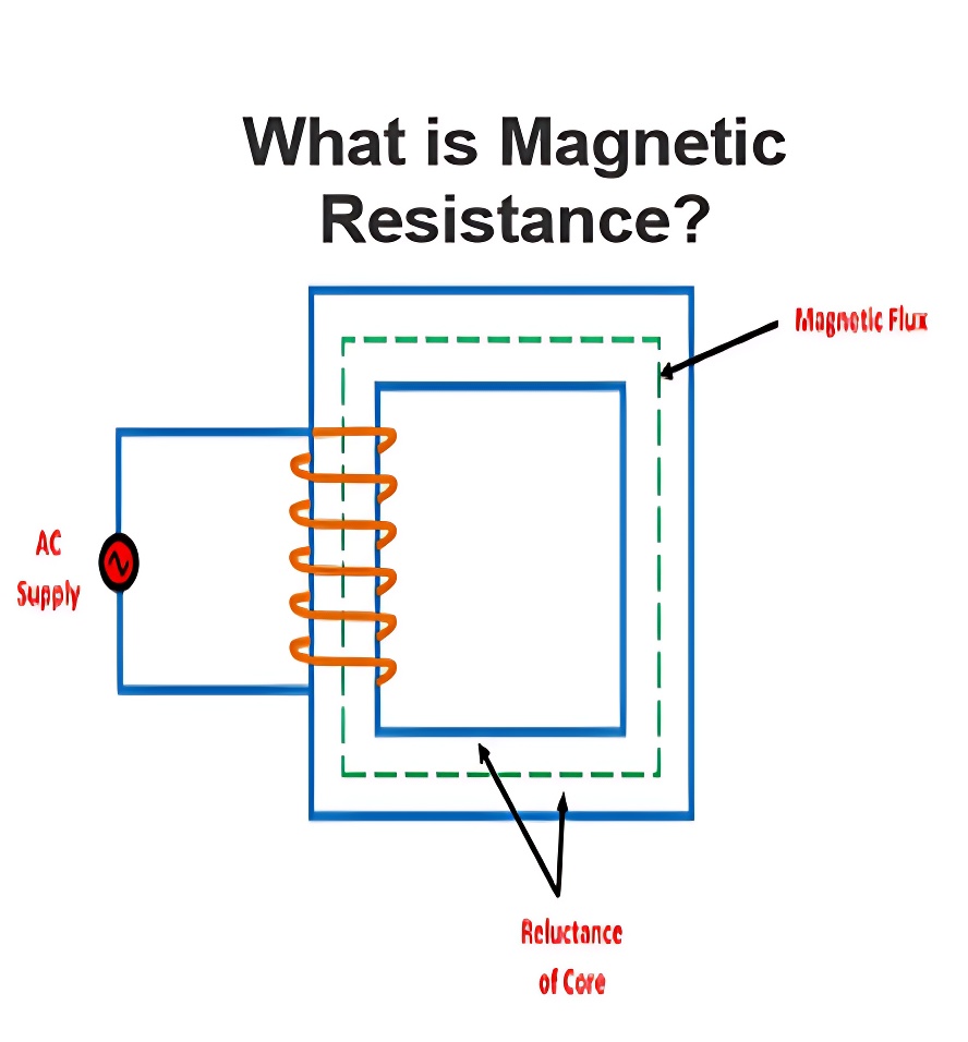 What is Magnetic  Resistance?