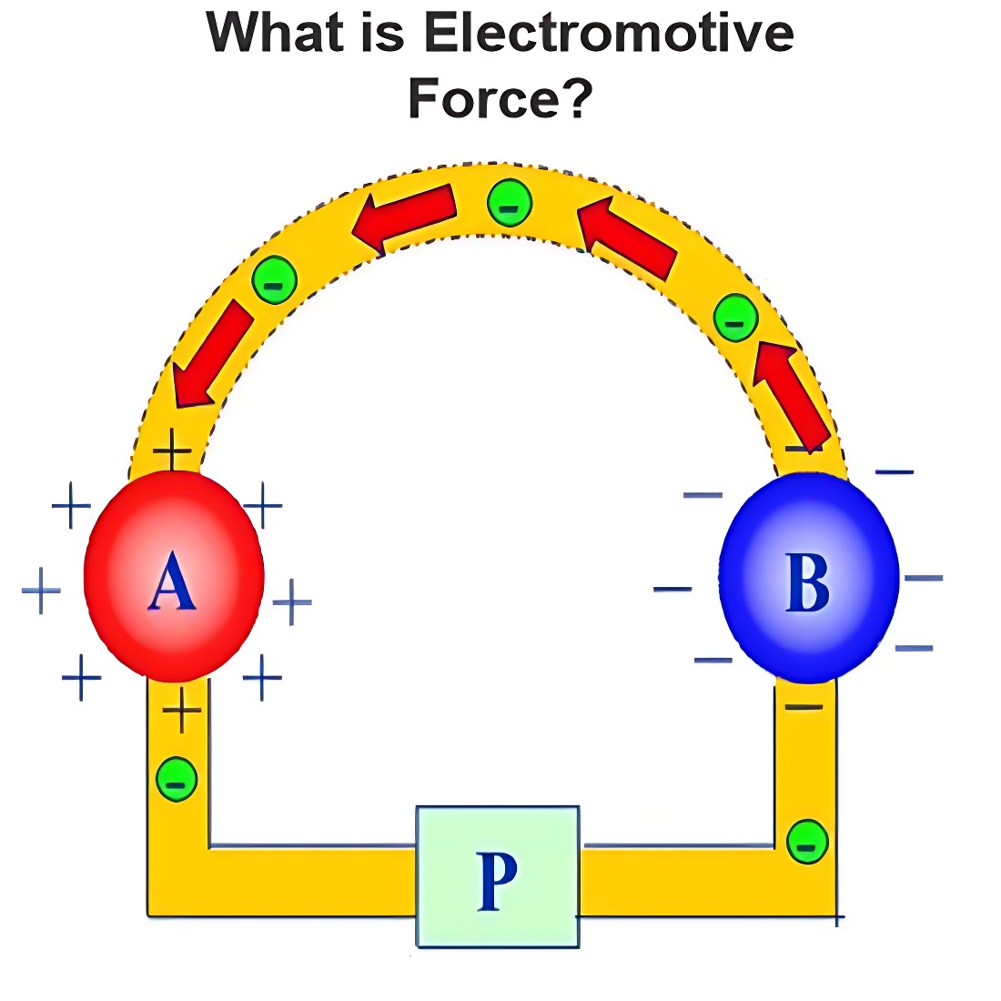 What is Electromotive Force?