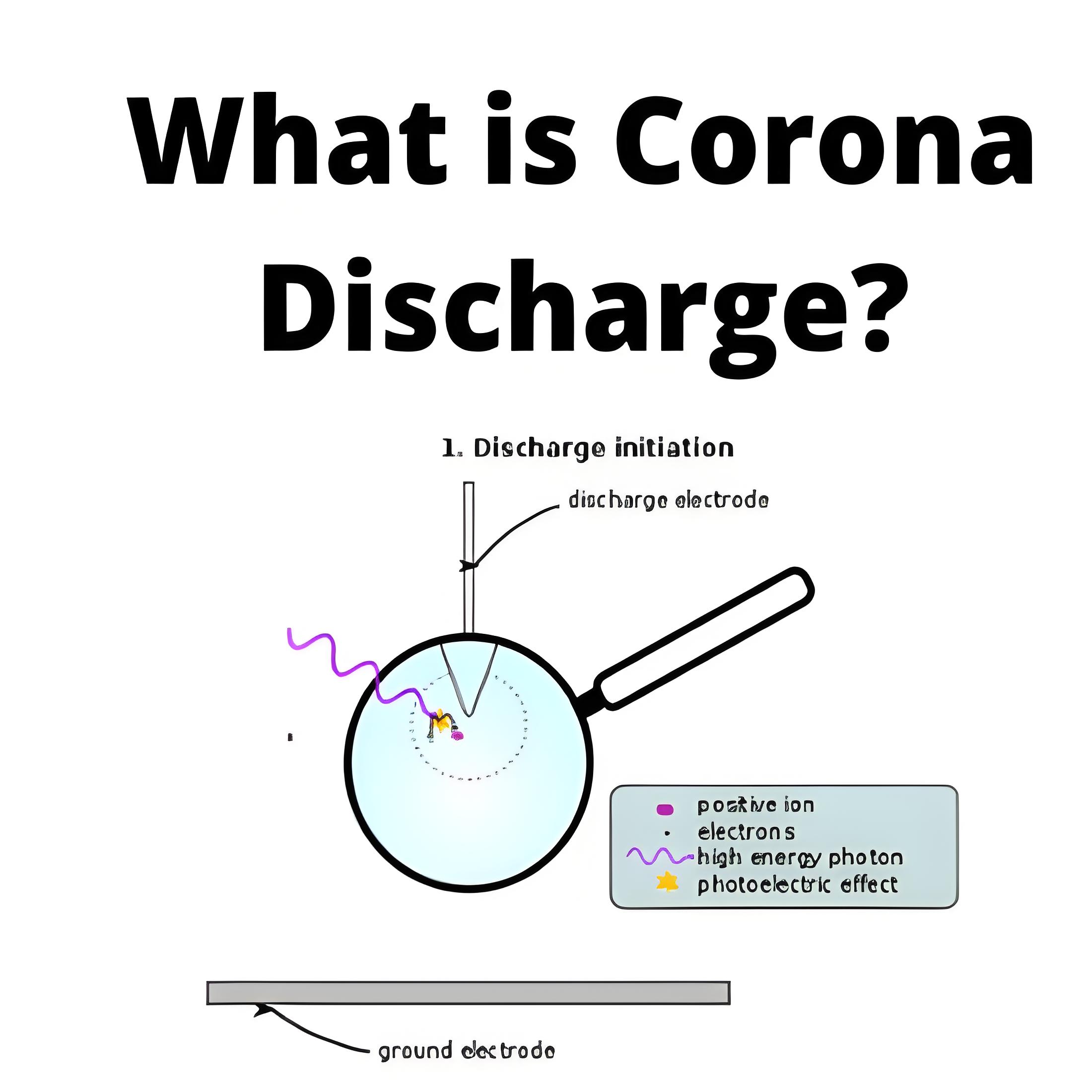 What is Corona Discharge?