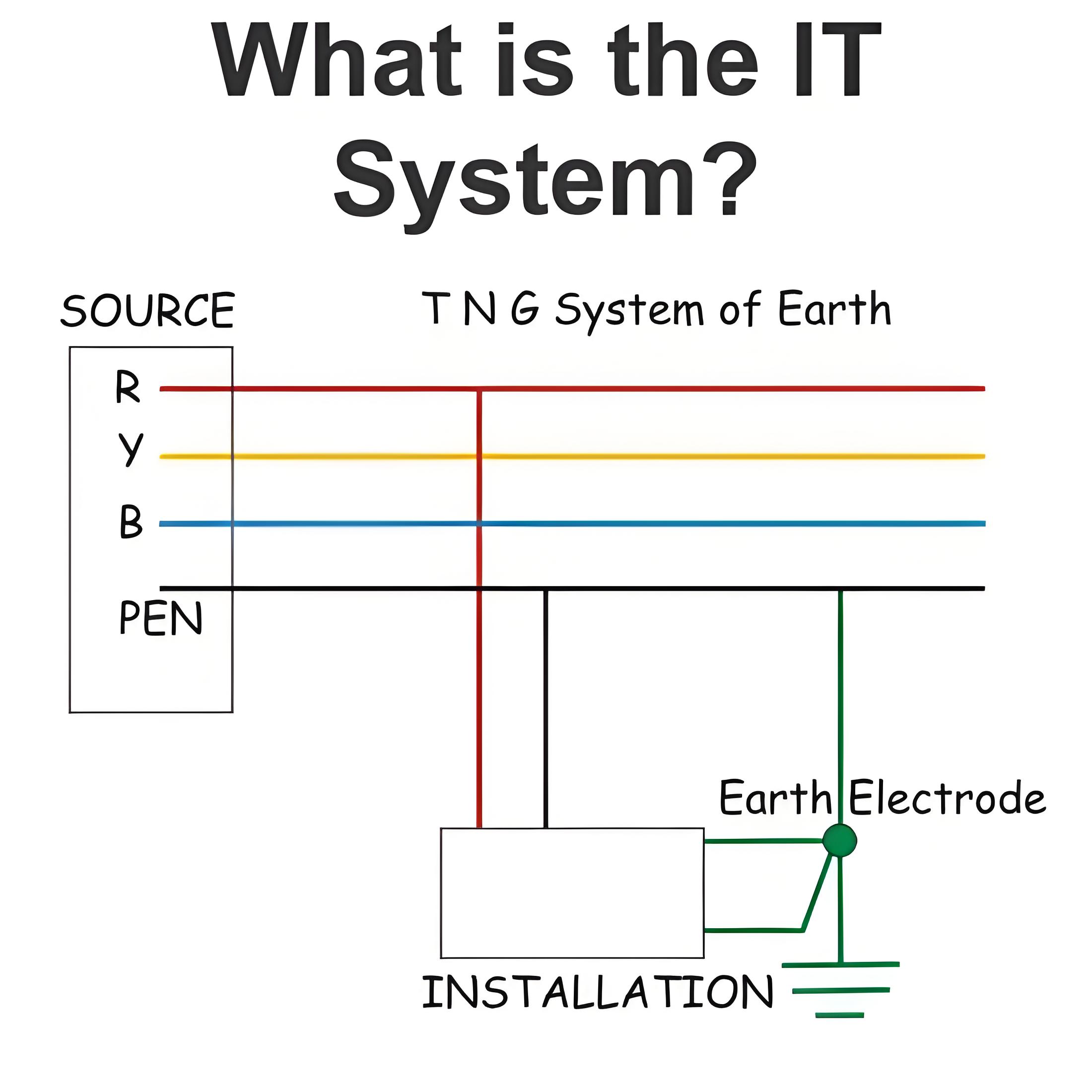 What is the IT System?