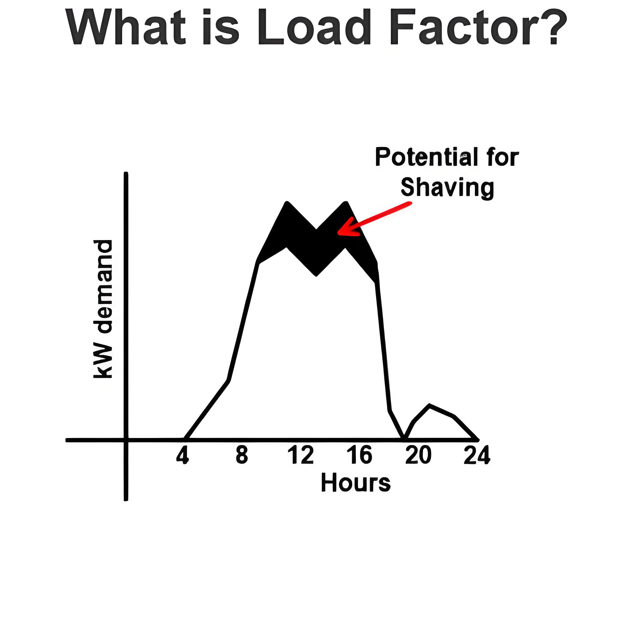 What is Load Factor?