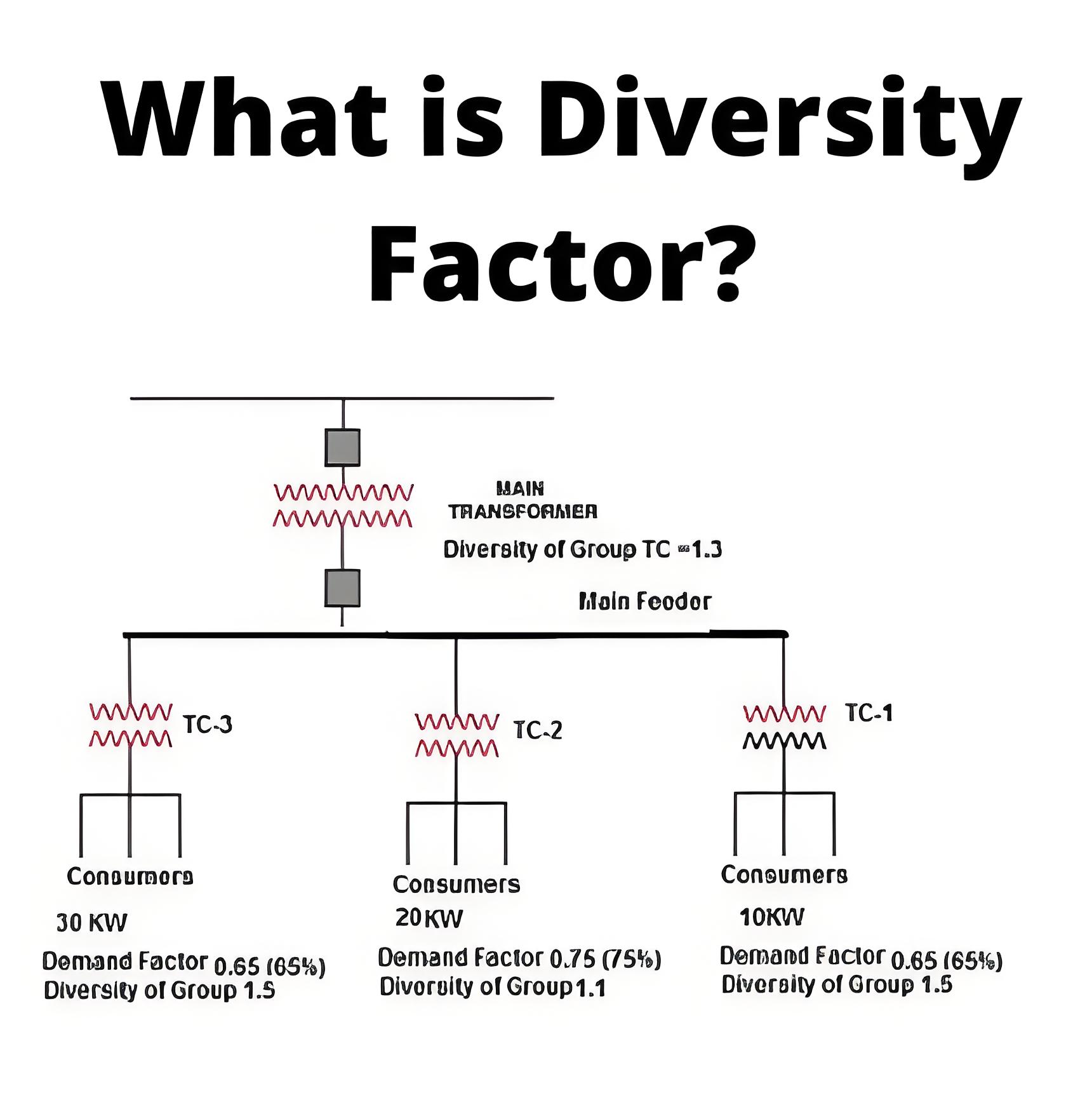 What is Diversity Factor ?