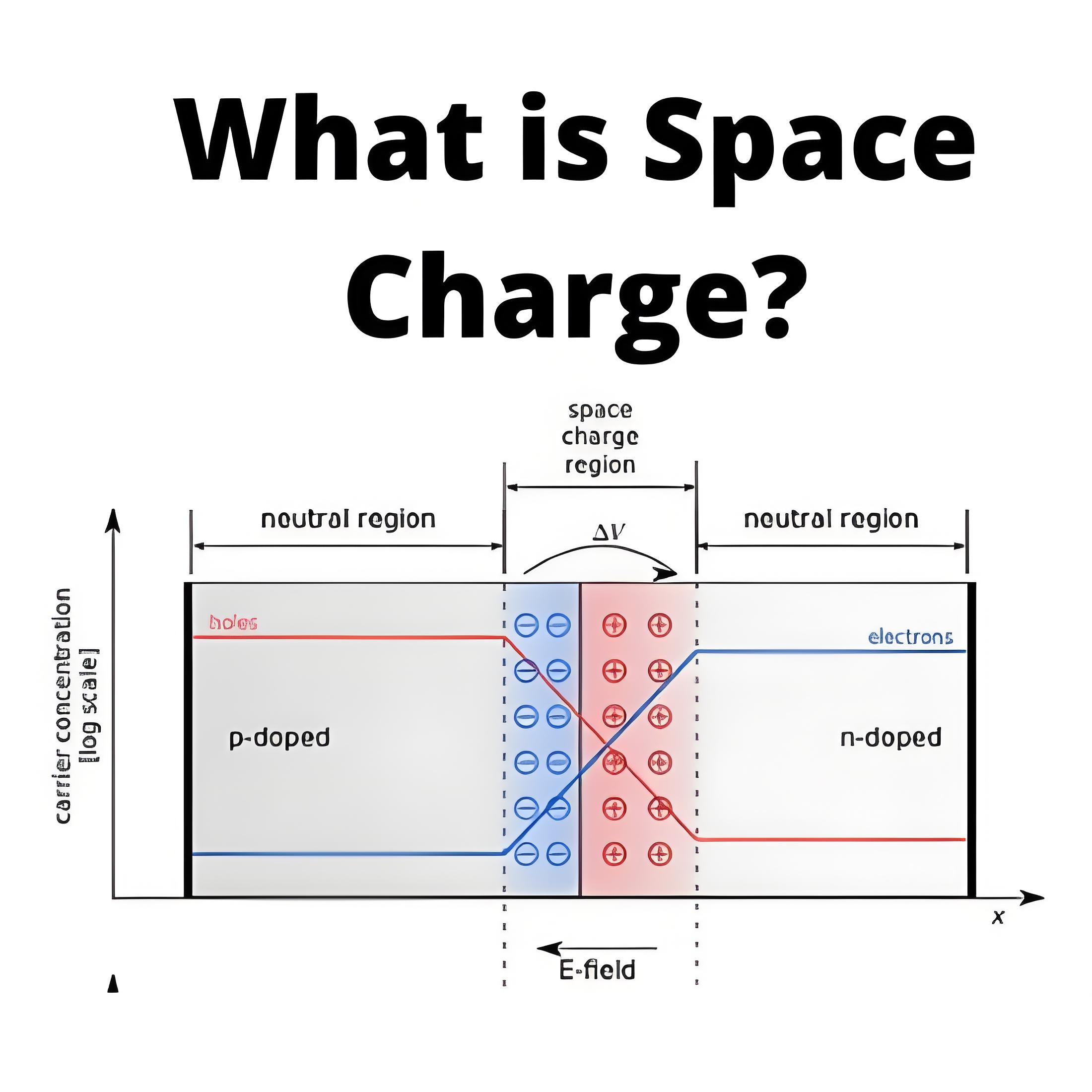 What is Space Charge?