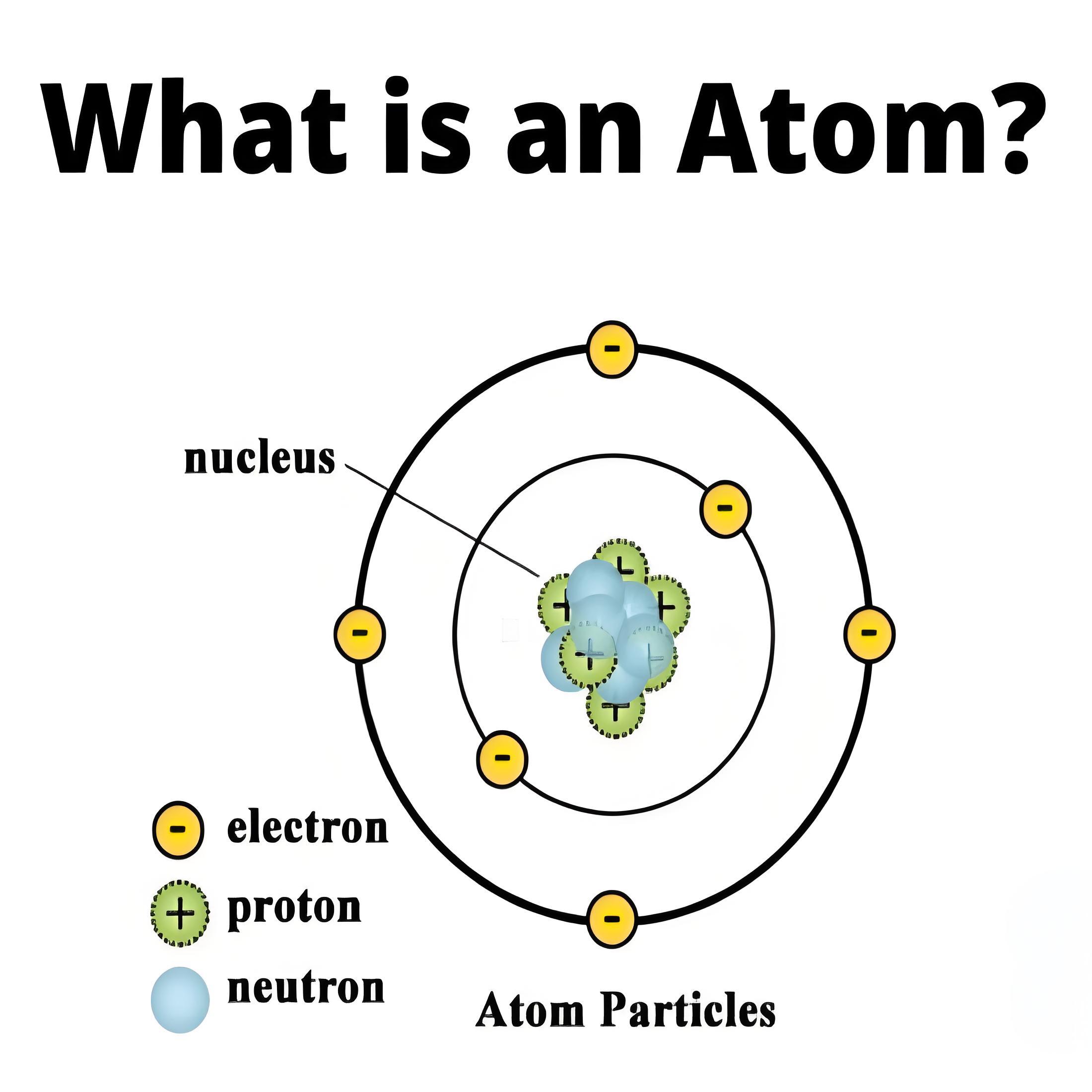 What is an Atom ?