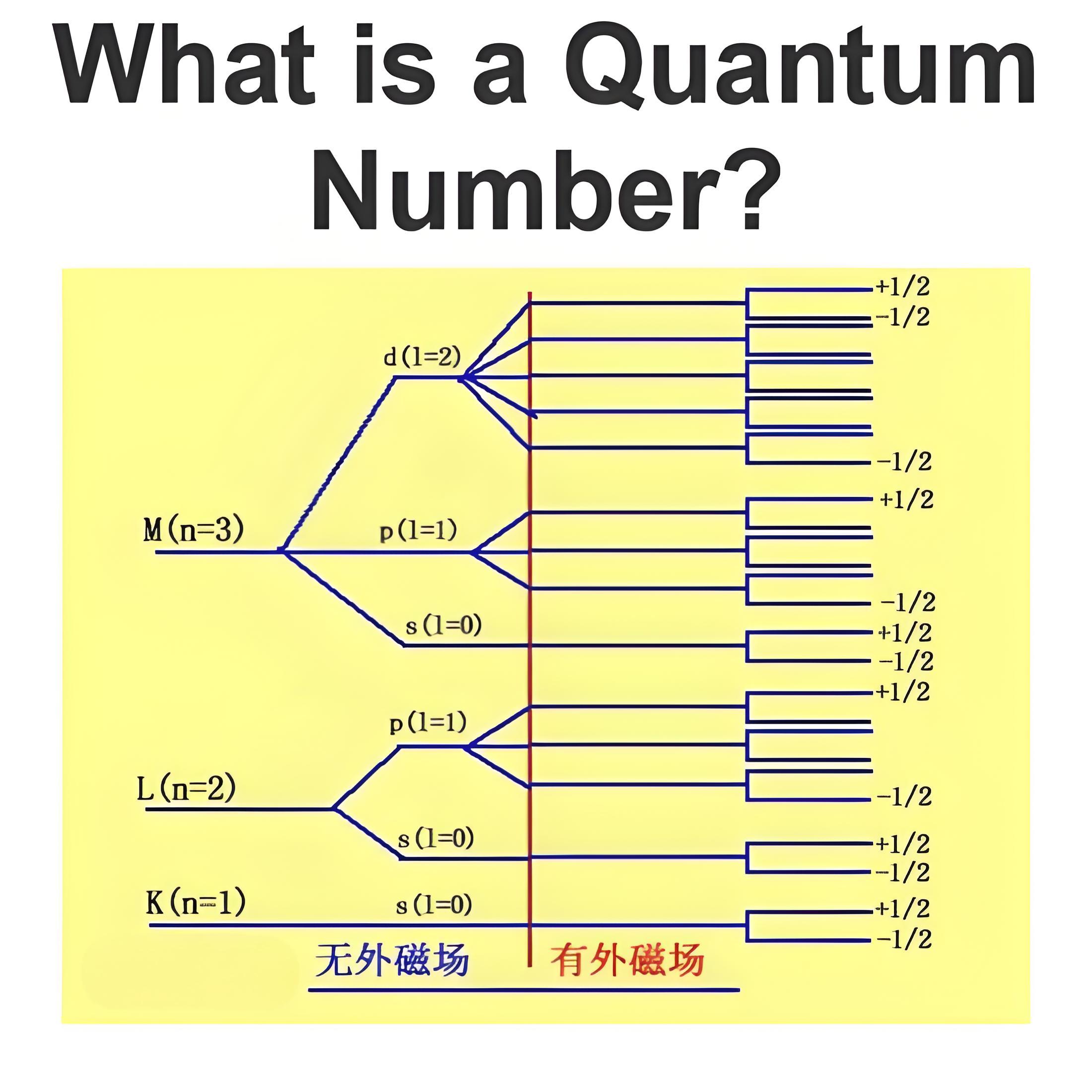 What is a Quantum Number?