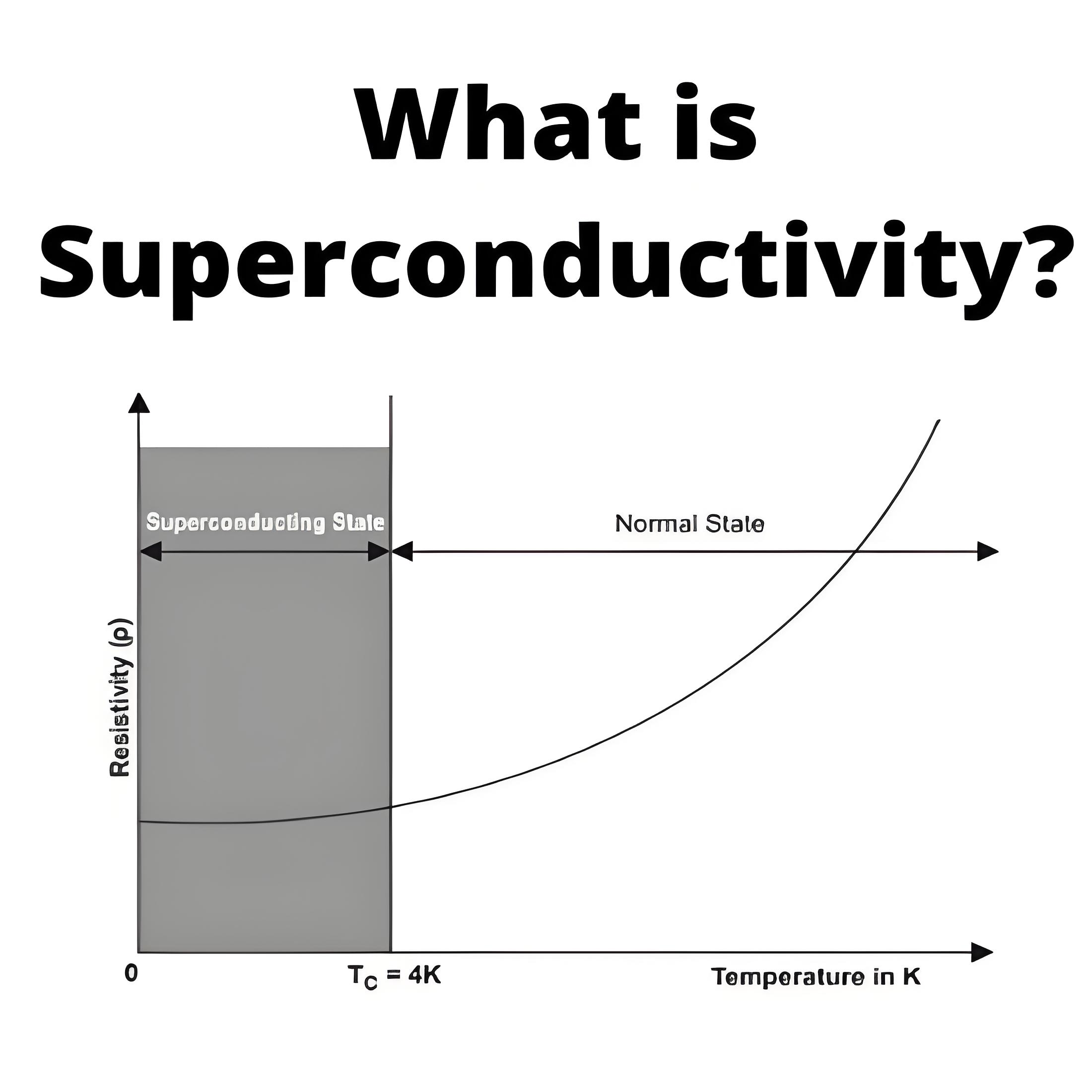 What is Superconductivity?