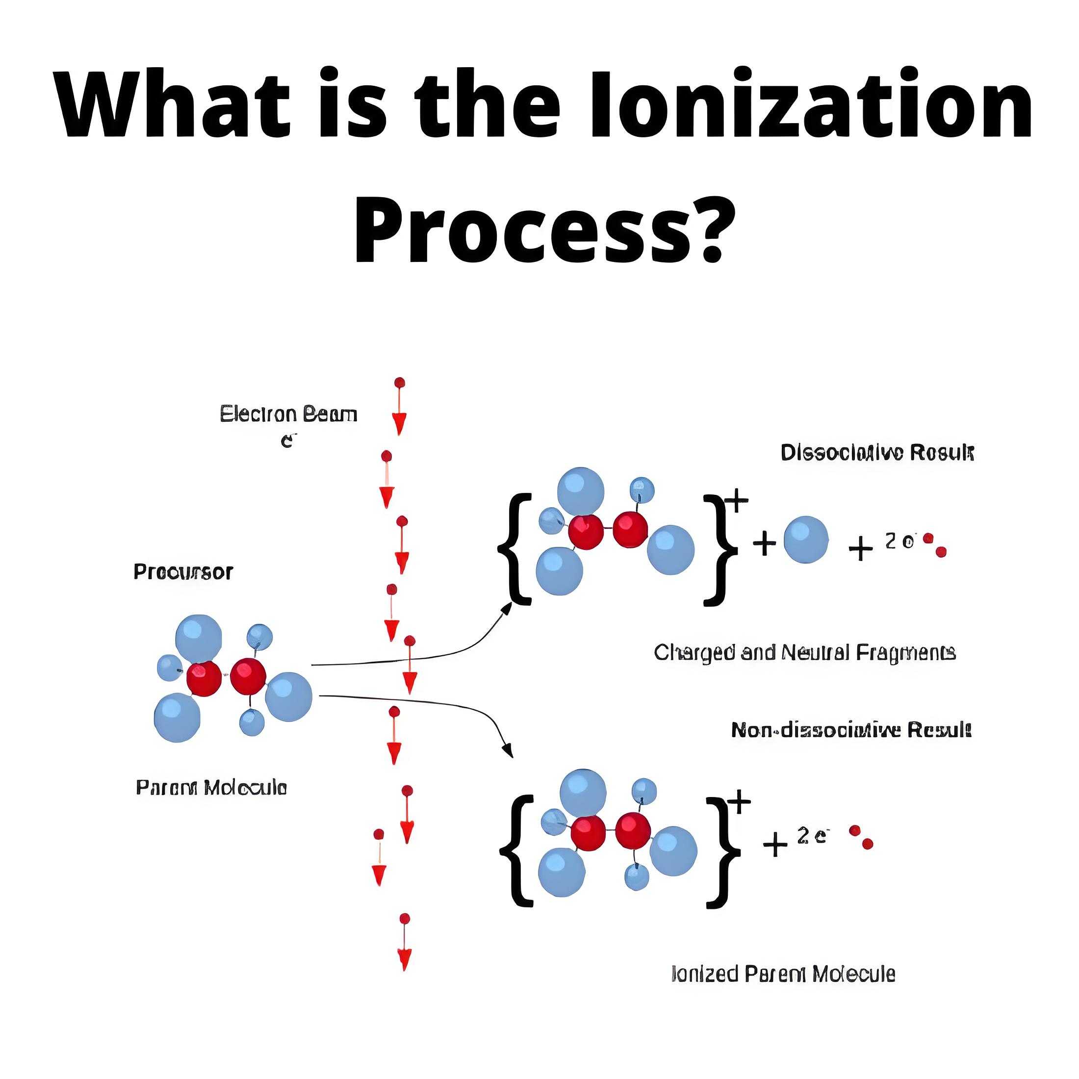 What is the Ionization Process?