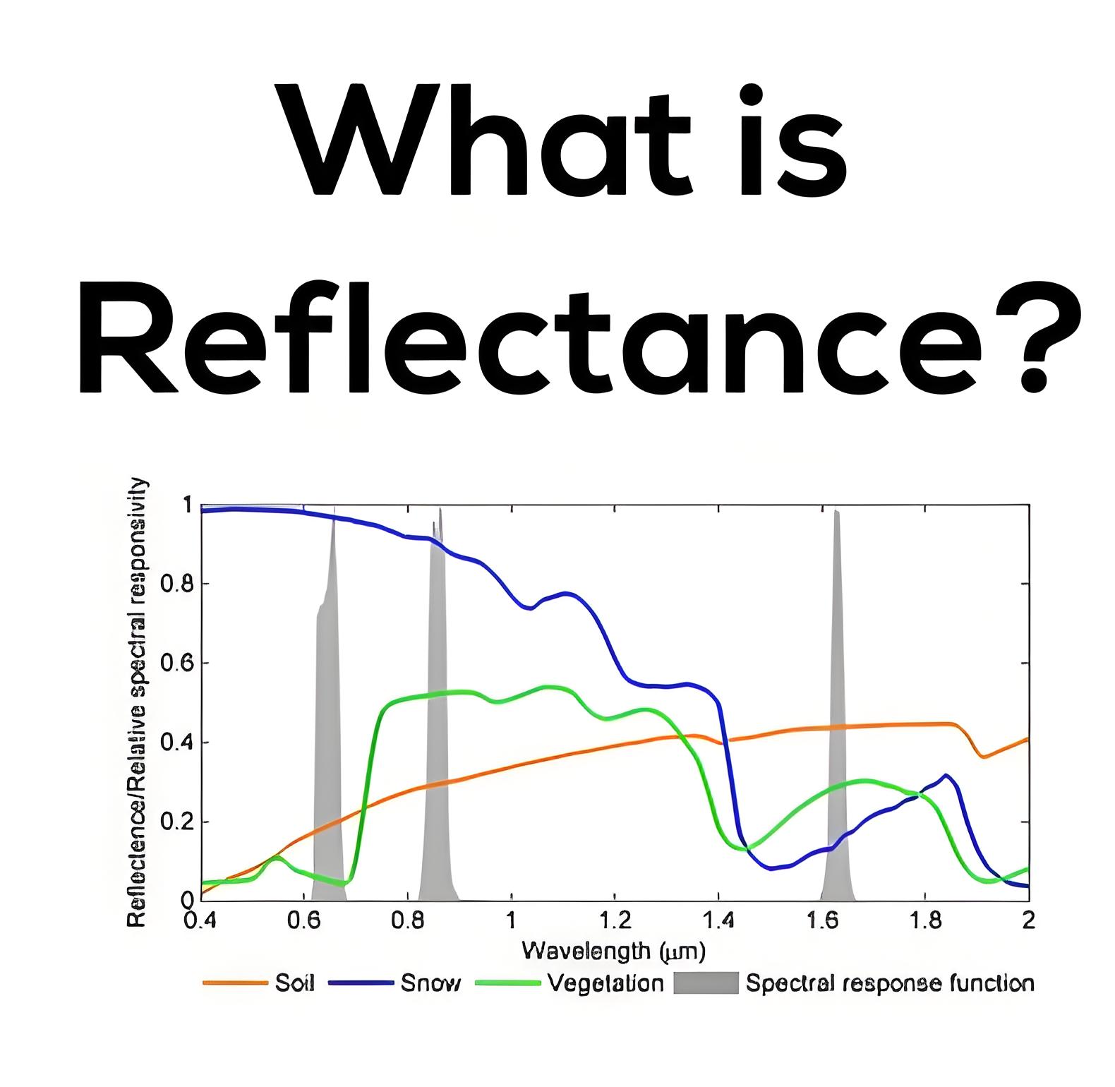 What is Reflectance?