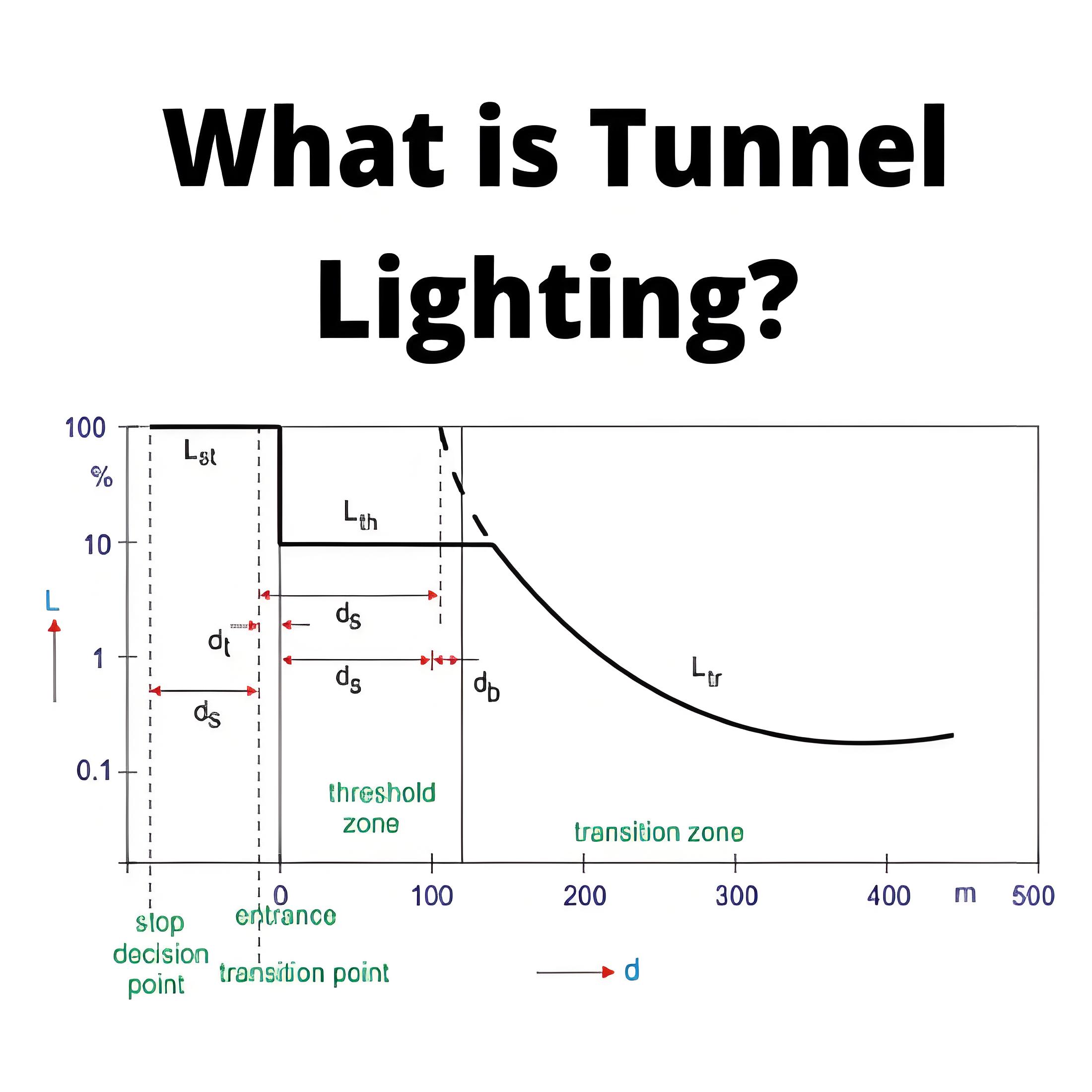 What is Tunnel Lighting?