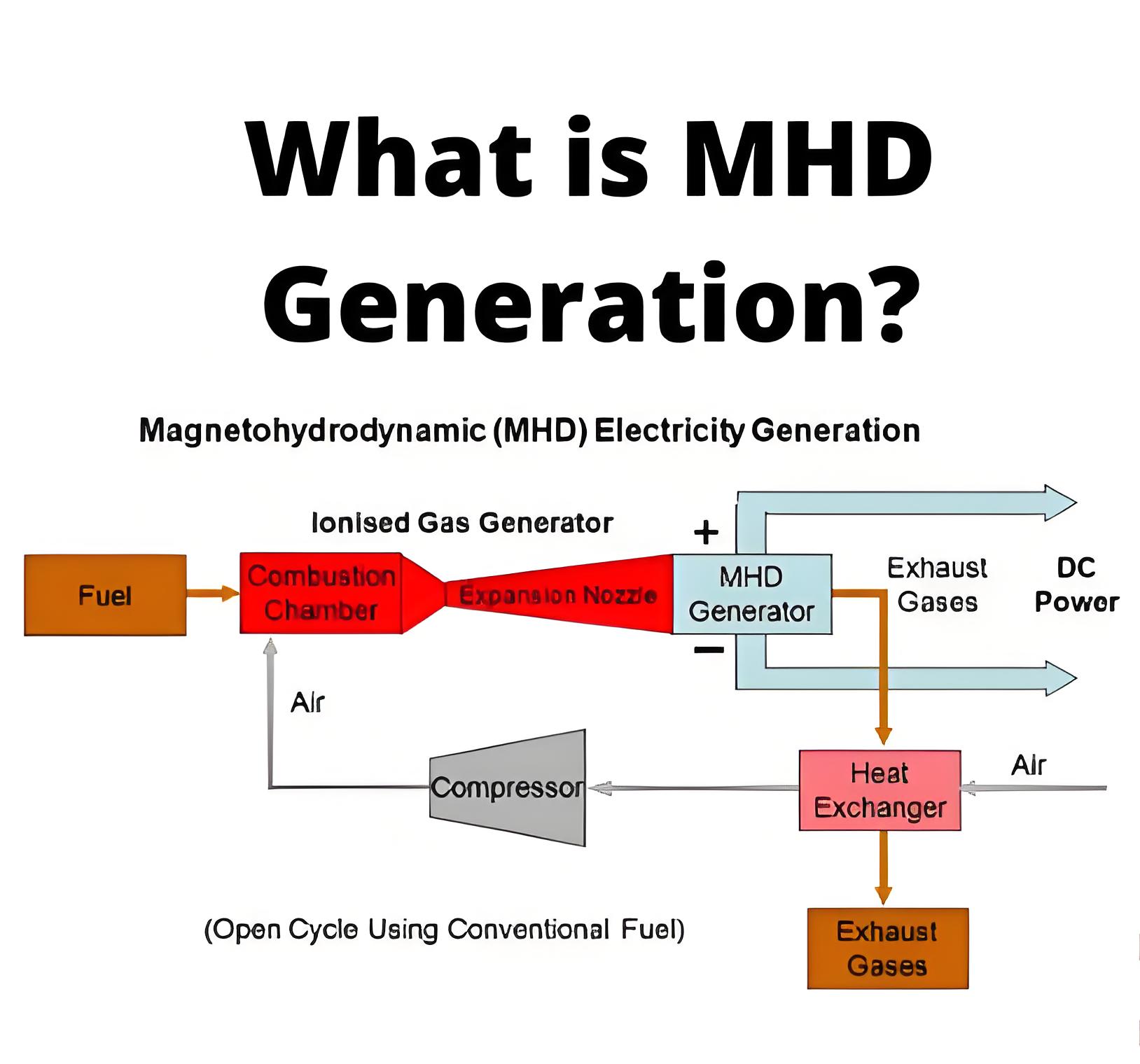 What is MHD Generation?