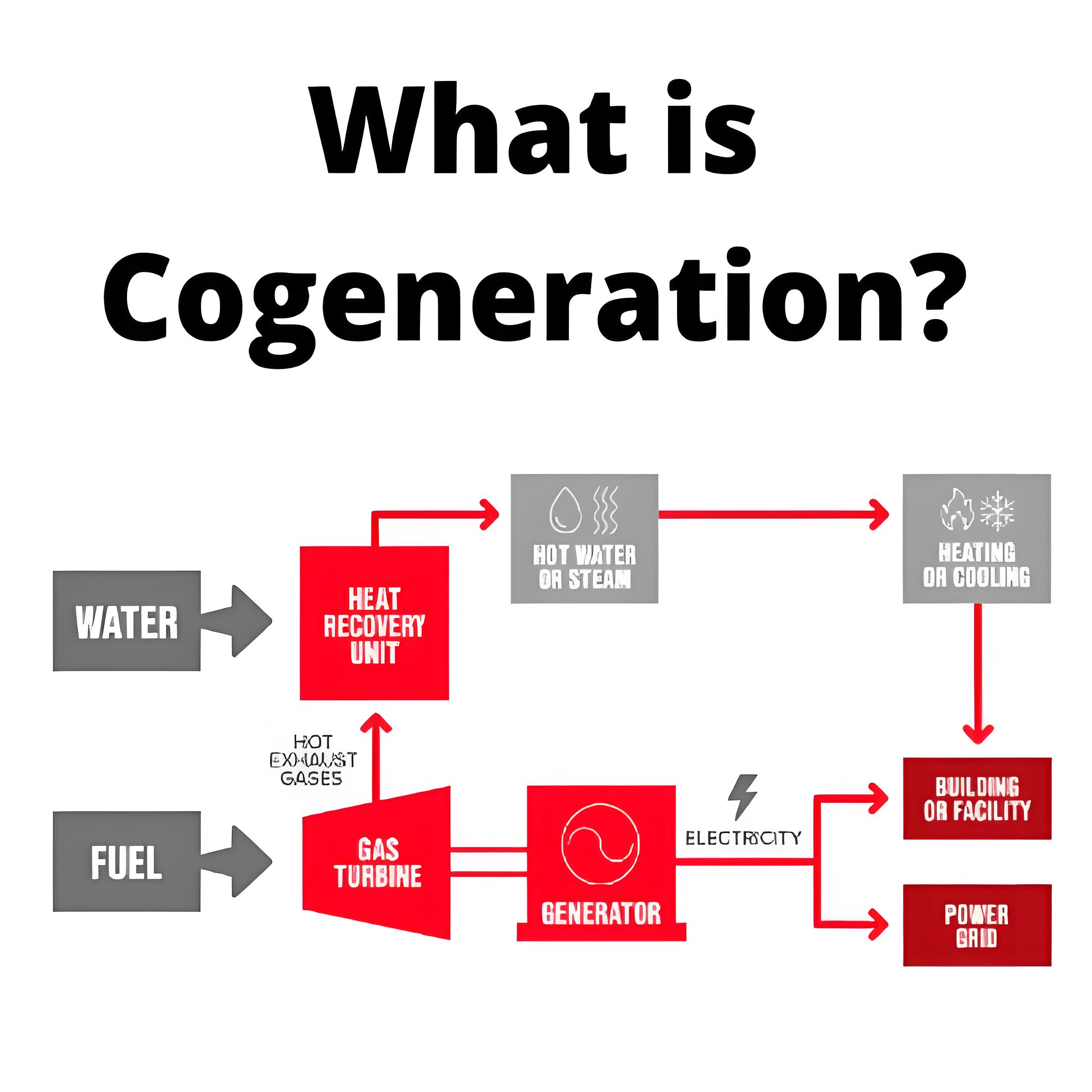 What is Cogeneration ?