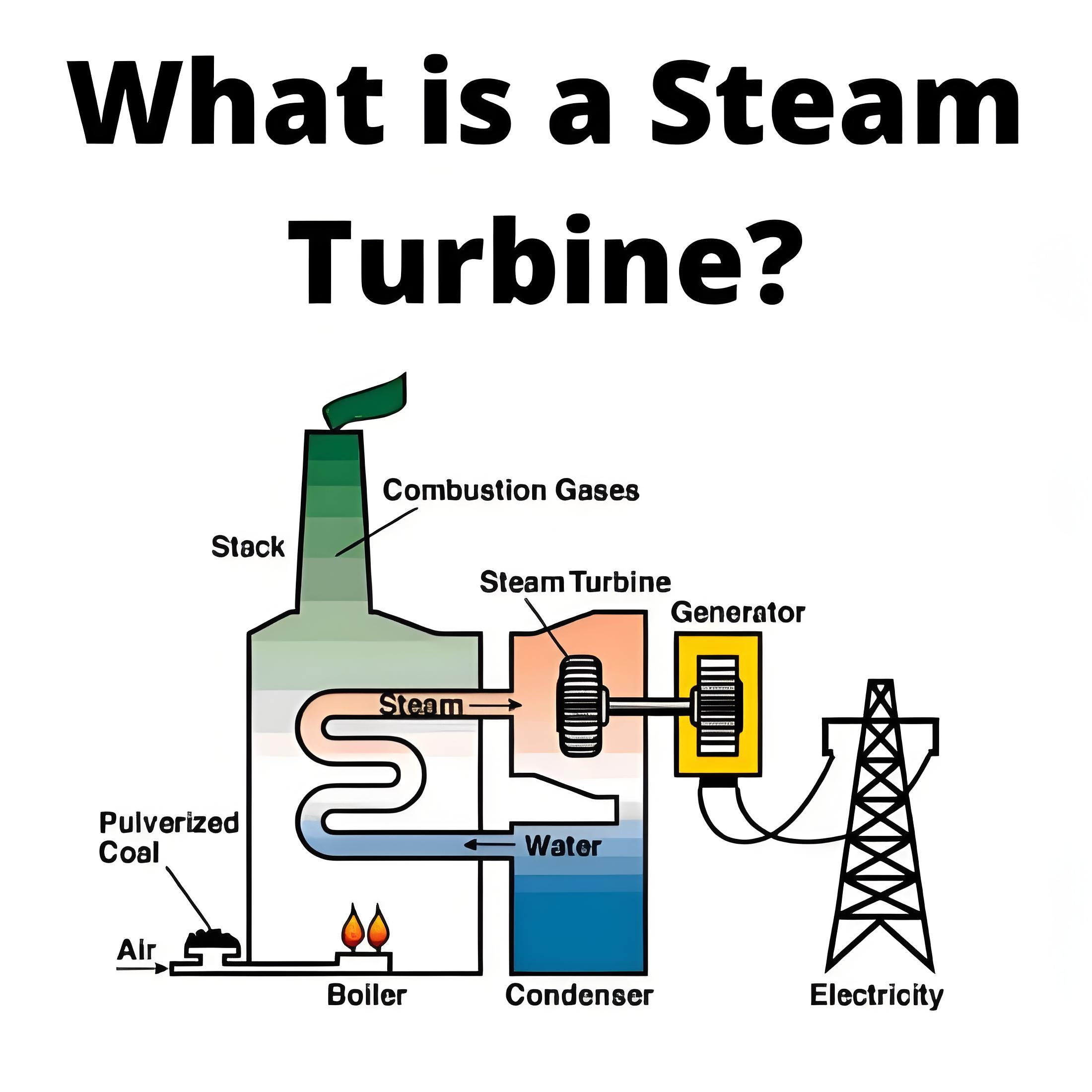 What is a  Steam Turbine?