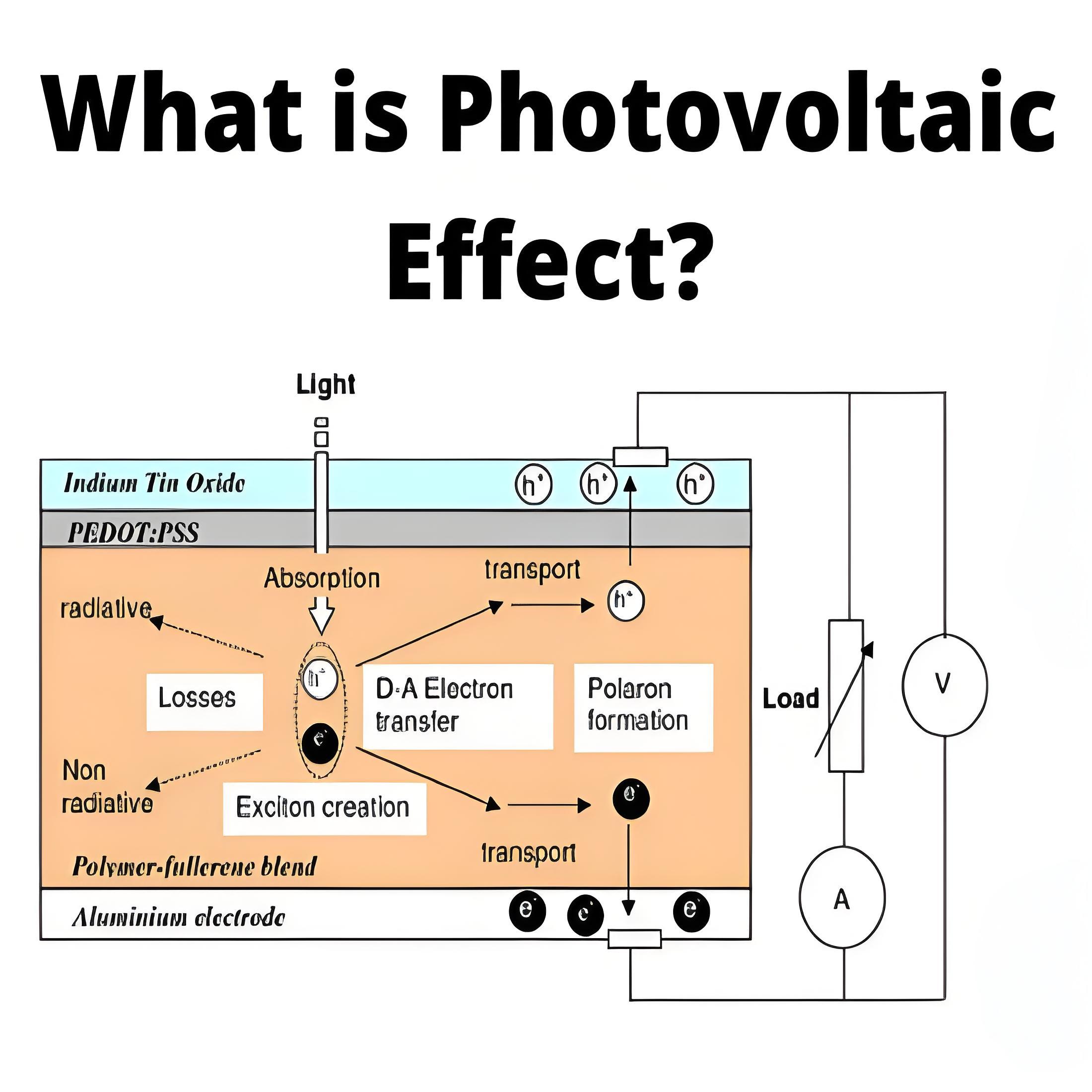 What is Photovoltaic Effect?