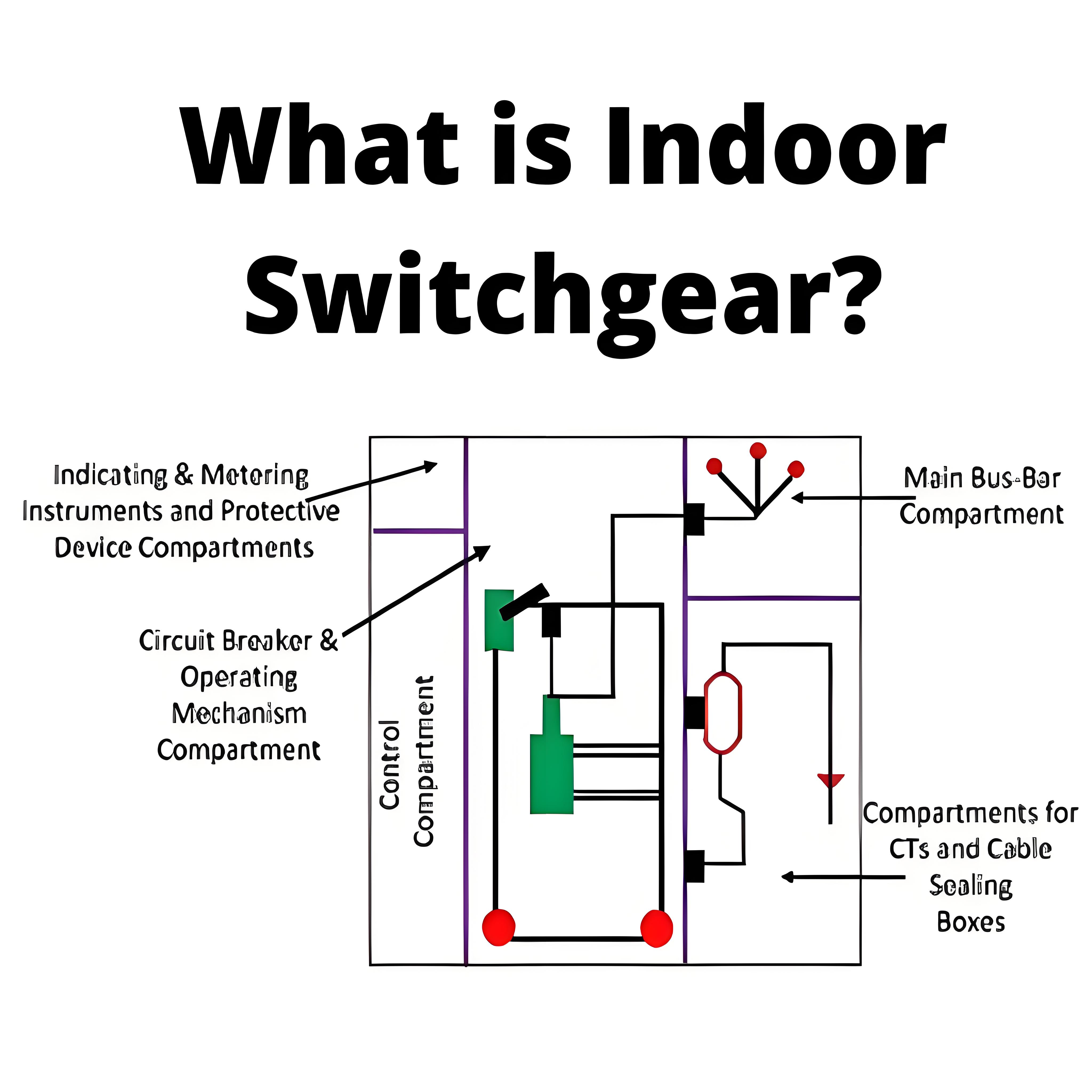 What is Indoor Switchgear ?