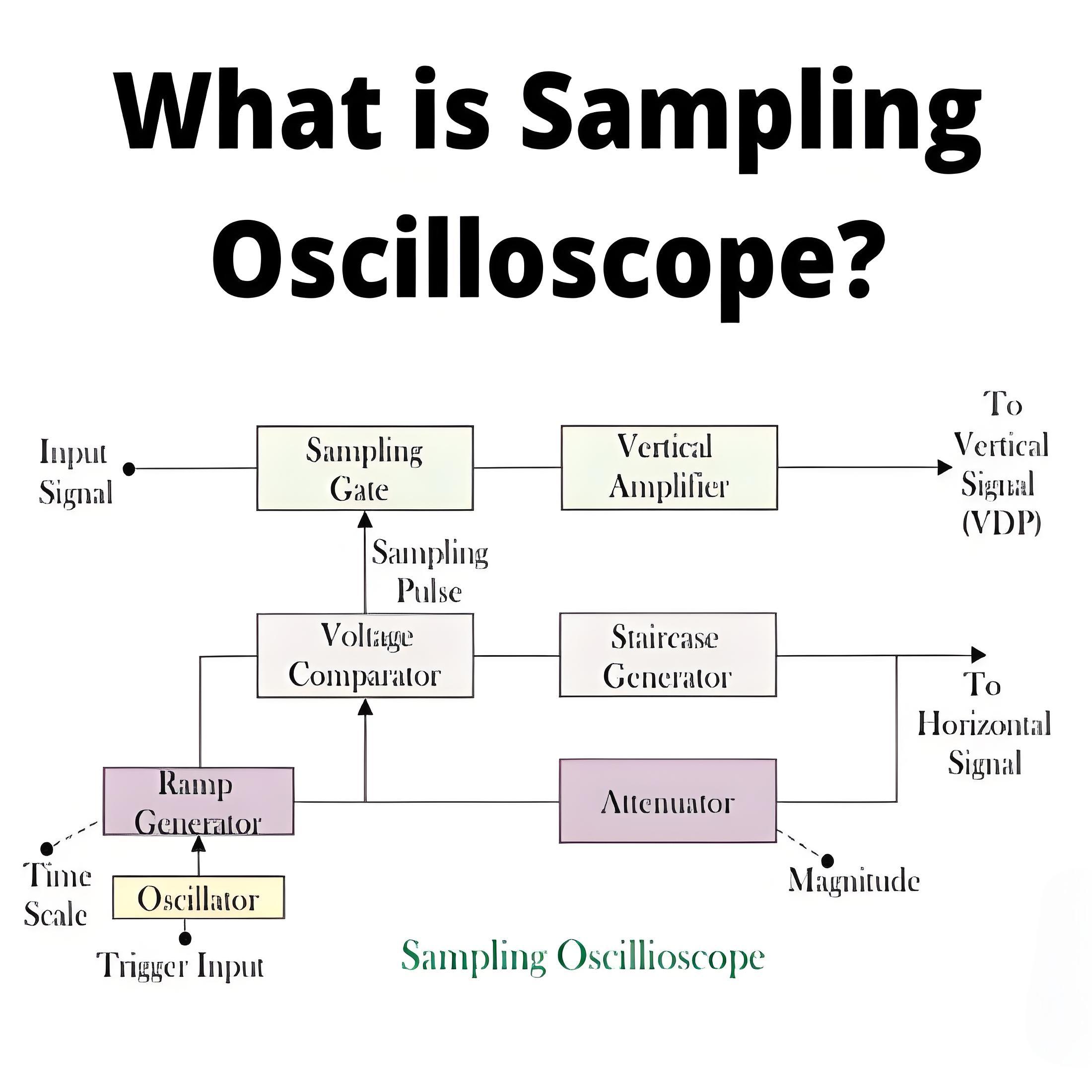 What is Sampling Oscilloscope ?