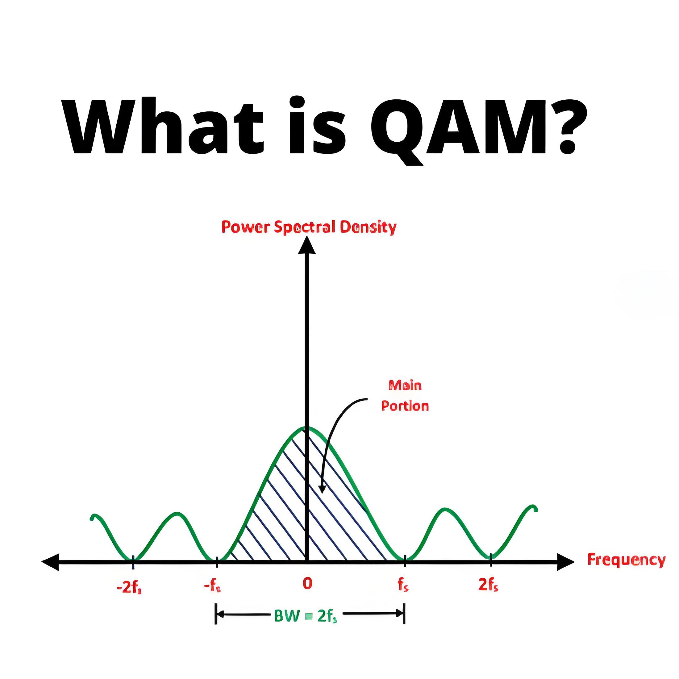 What is QAM?