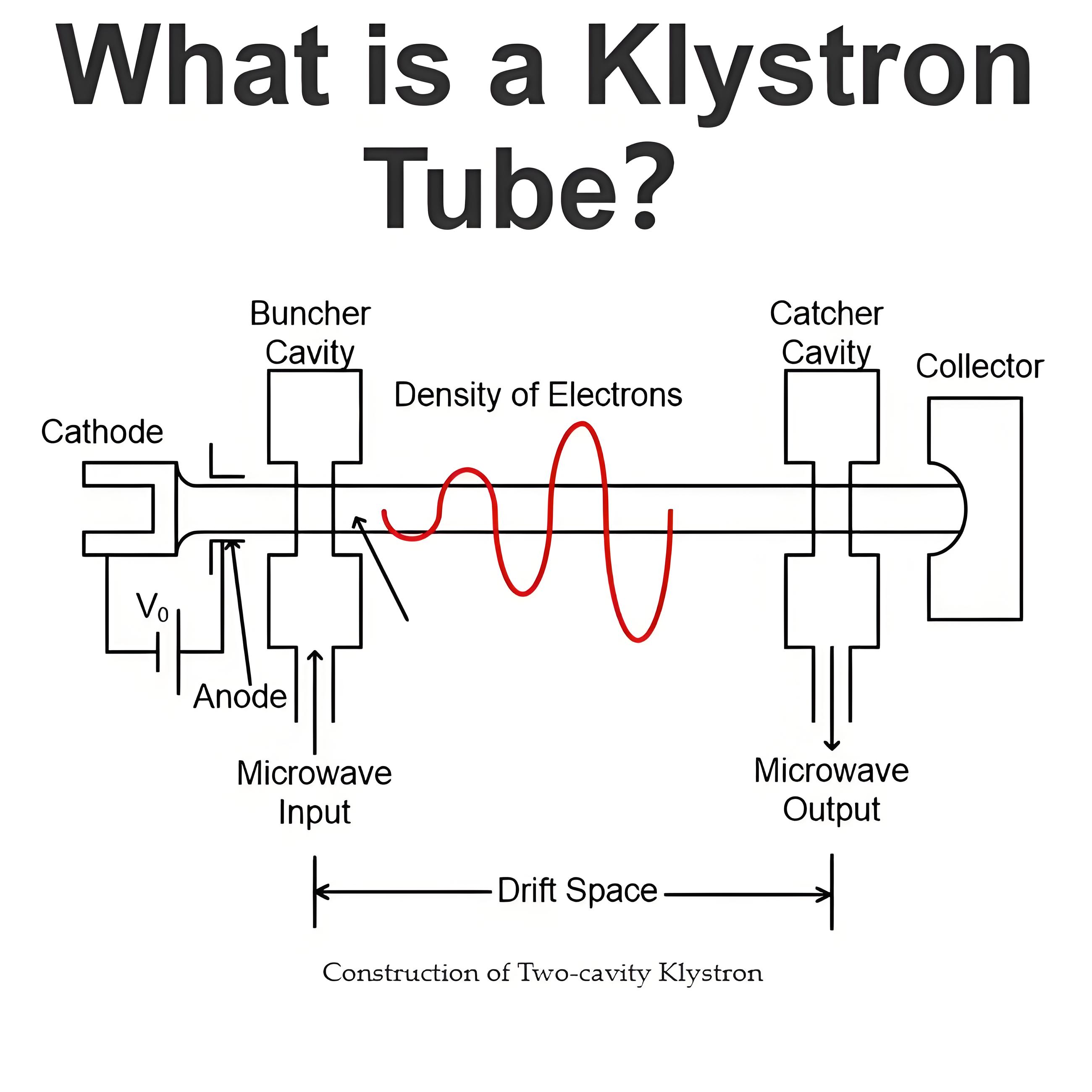 What is a Klystron Tube？