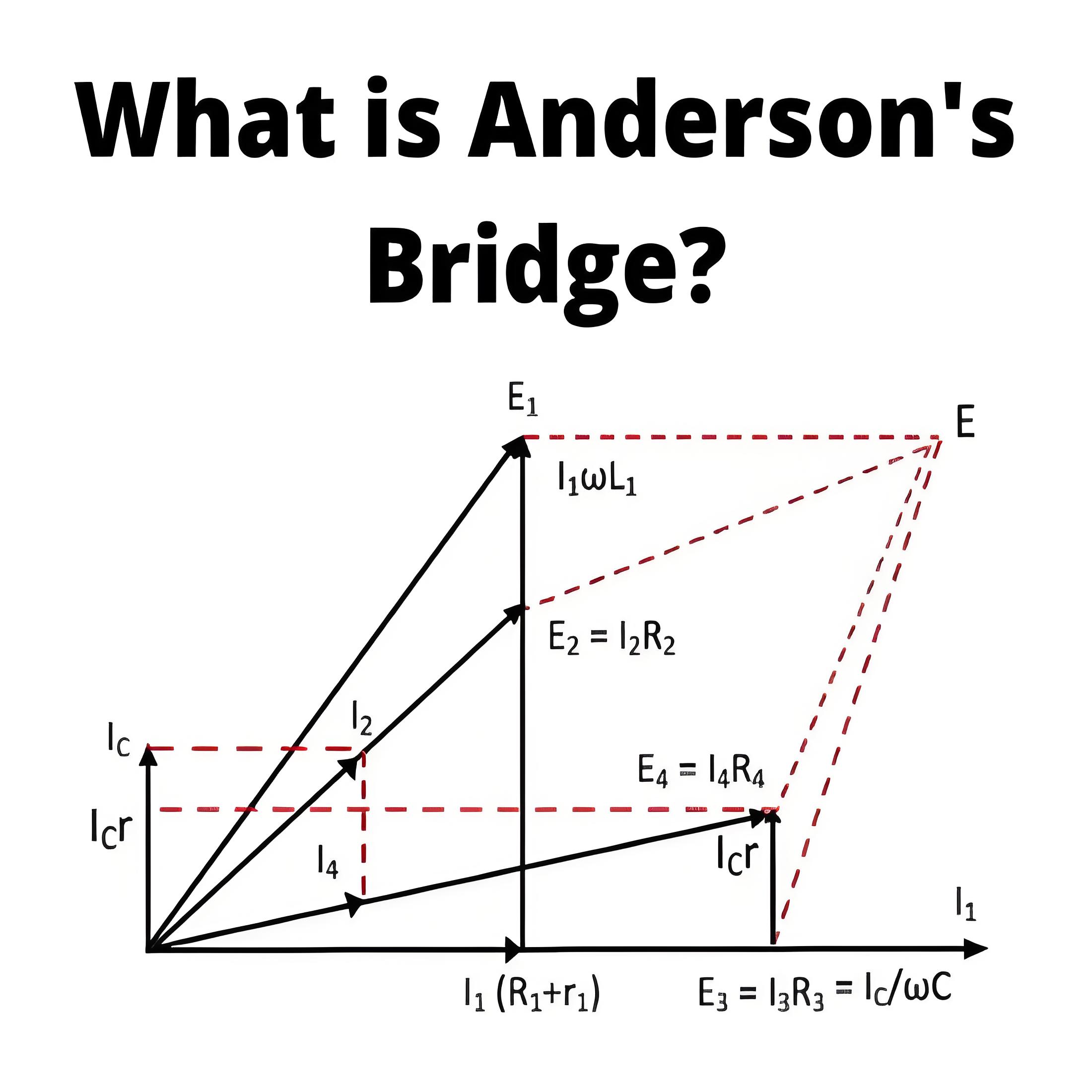 What is Anderson’s Bridge ?