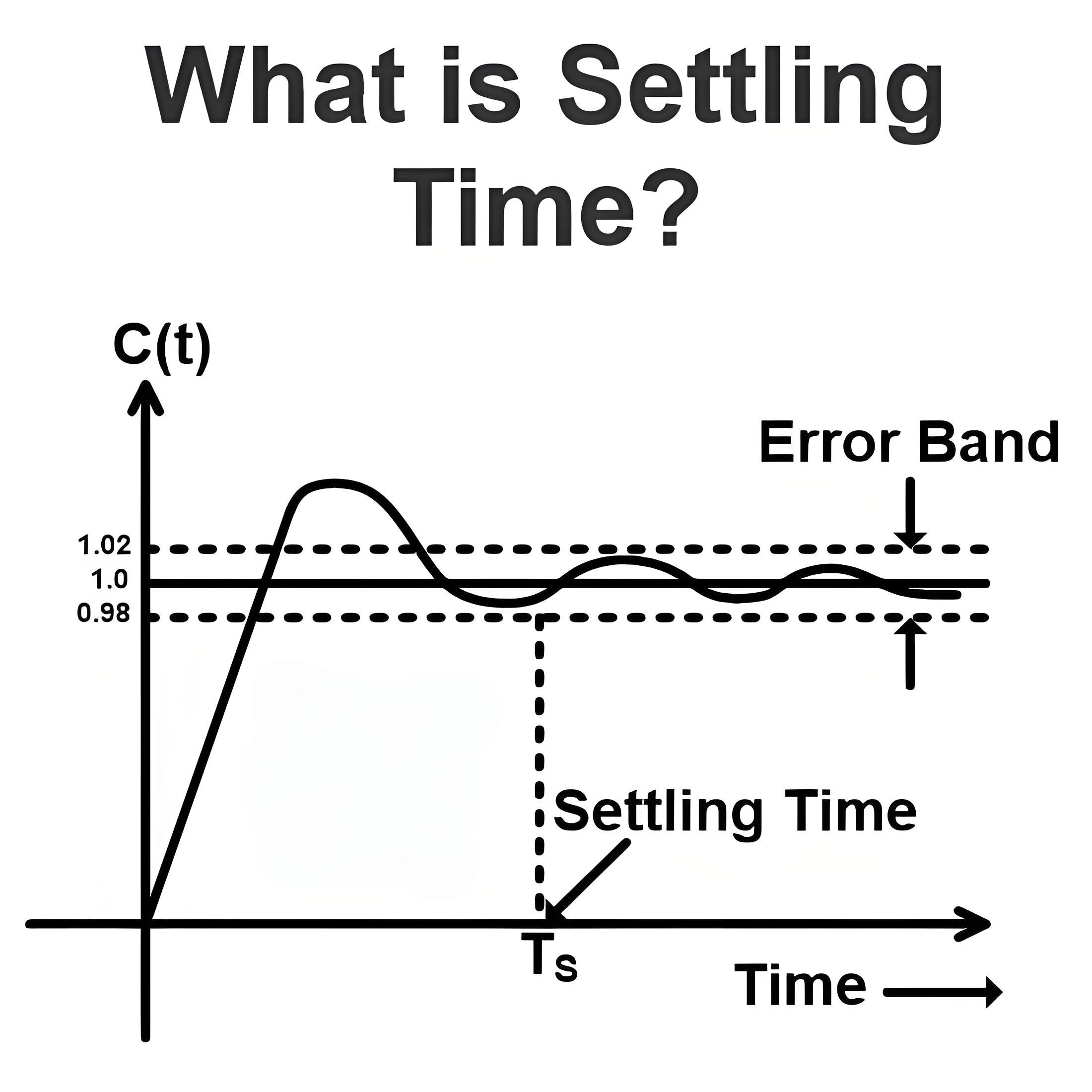 What is Settling Time?