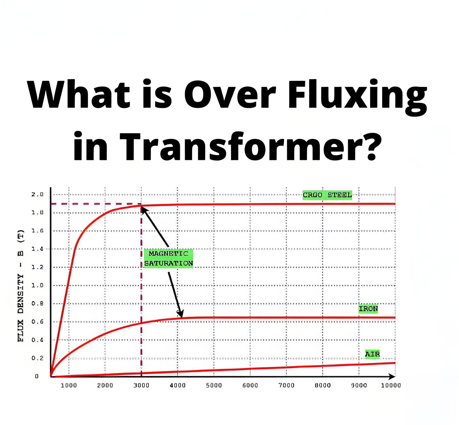 What is Over Fluxing in Transformer ?