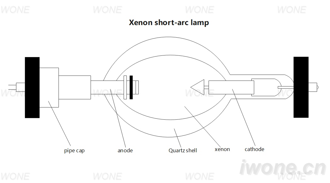 Xenon lamp with short arc