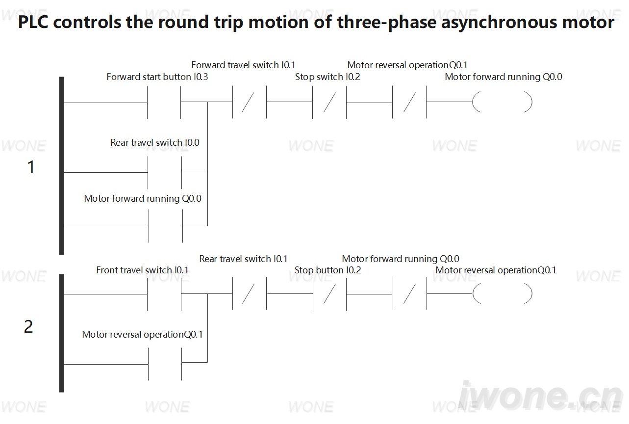 PLC controls the round trip motion of three-phase asynchronous motor