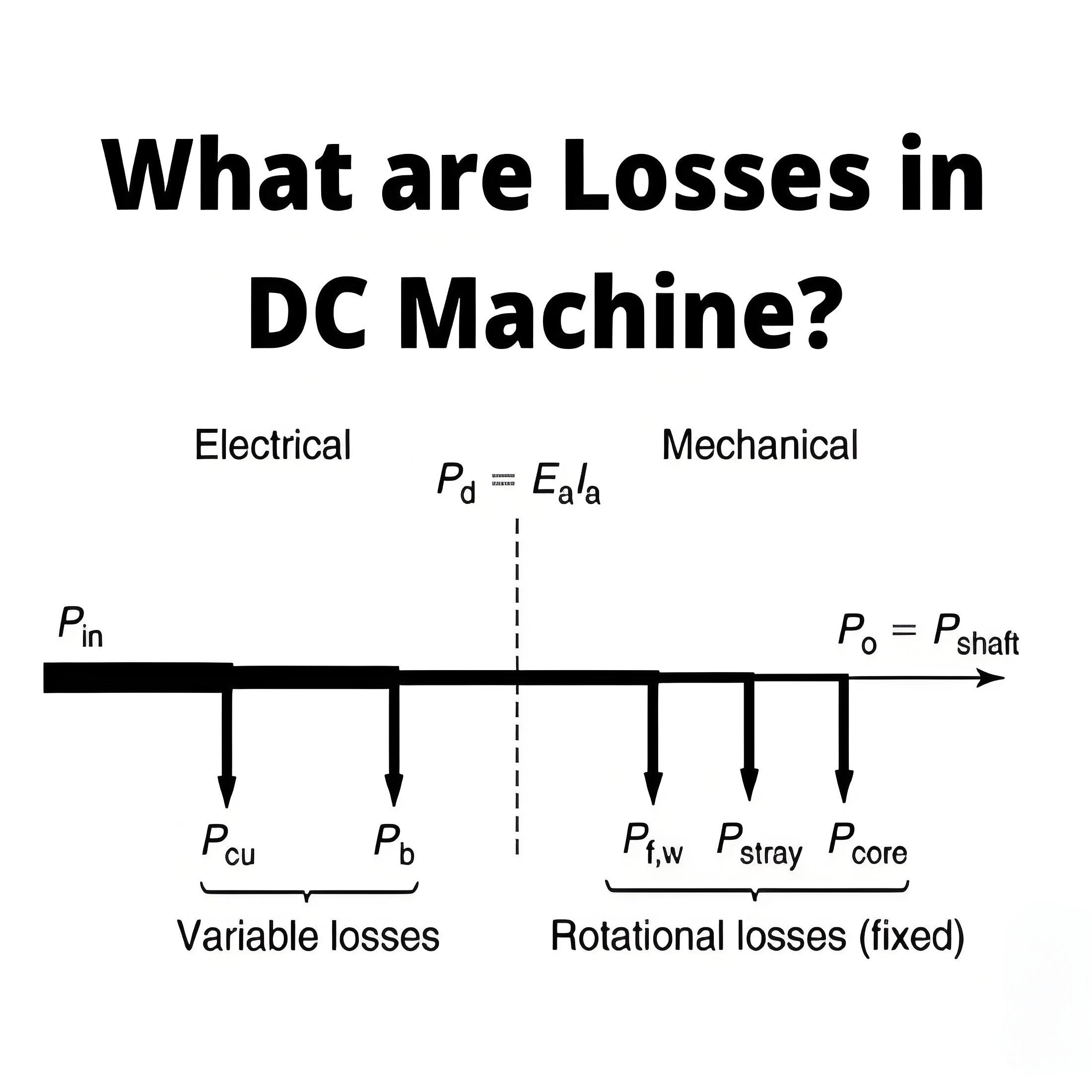 What is are Losses in DC Machine ?