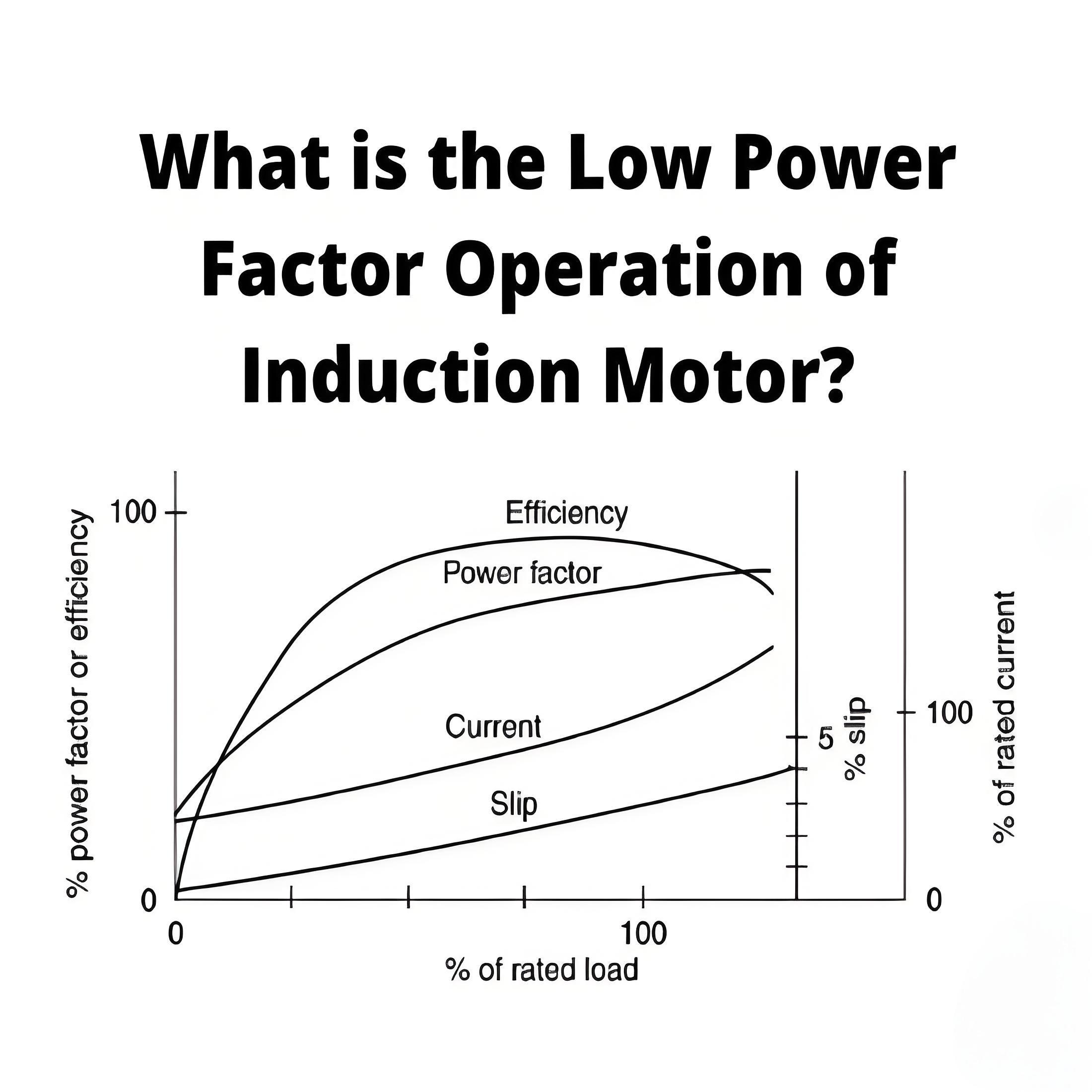 What is the Low Power Factor Operation of Induction Motor?