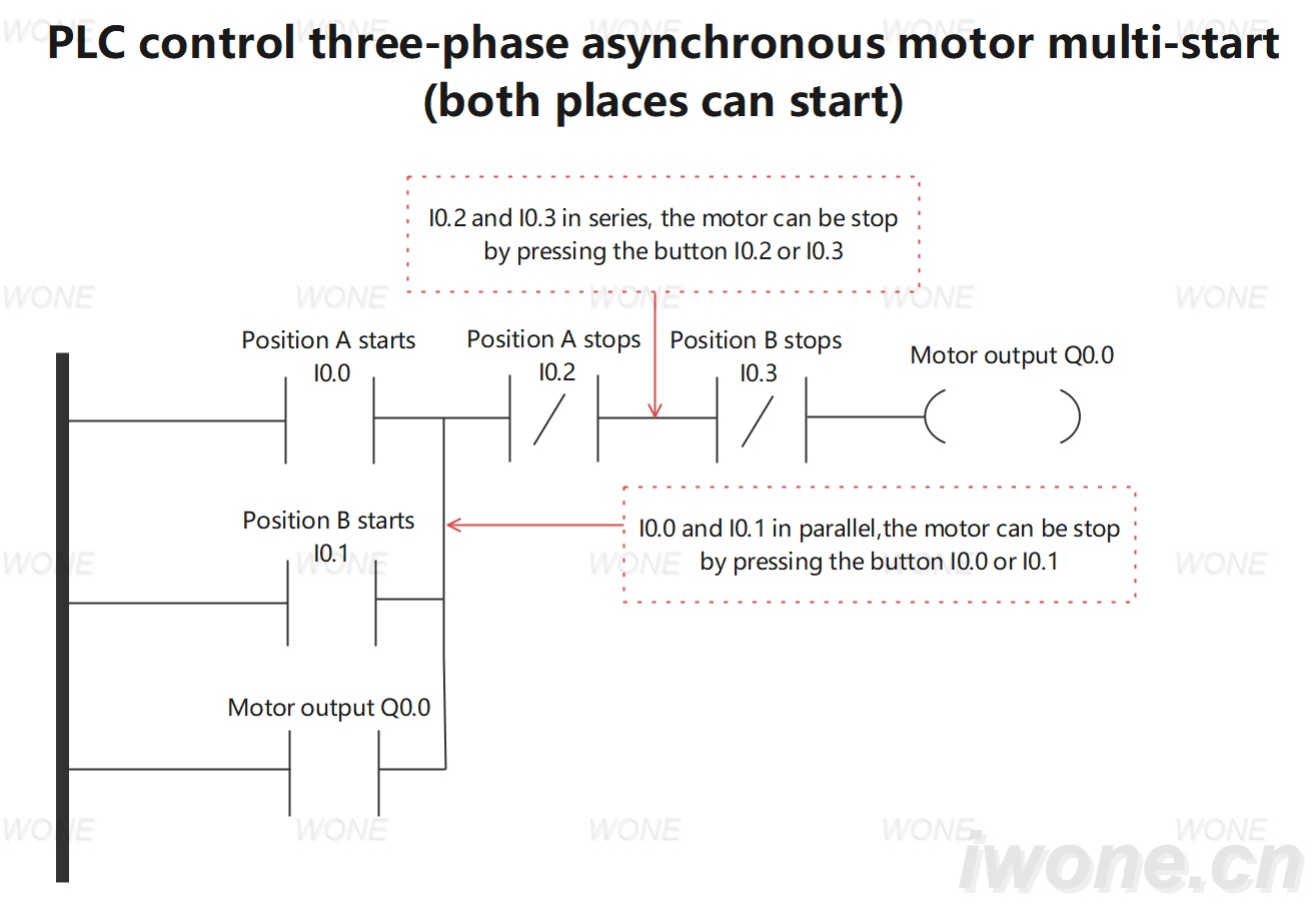 PLC control three-phase asynchronous motor multi-start (both places can start)