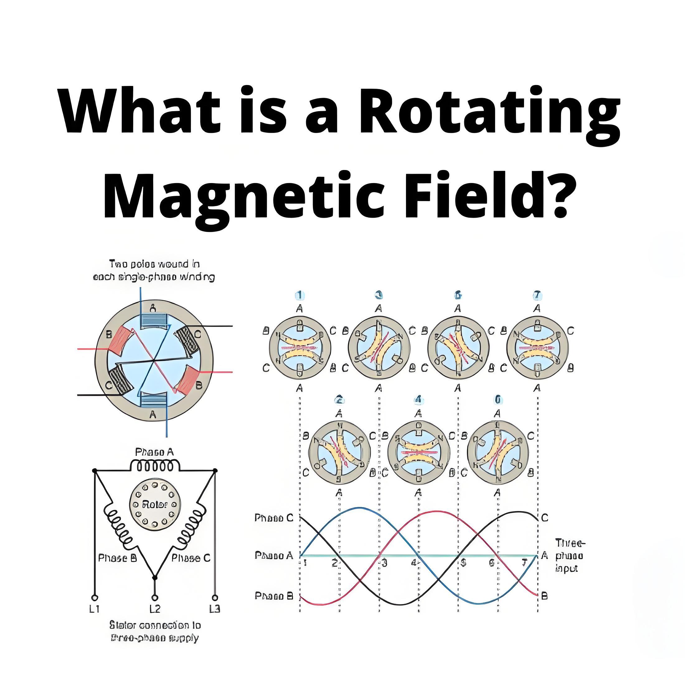 What is a  Rotating Magnetic Field?