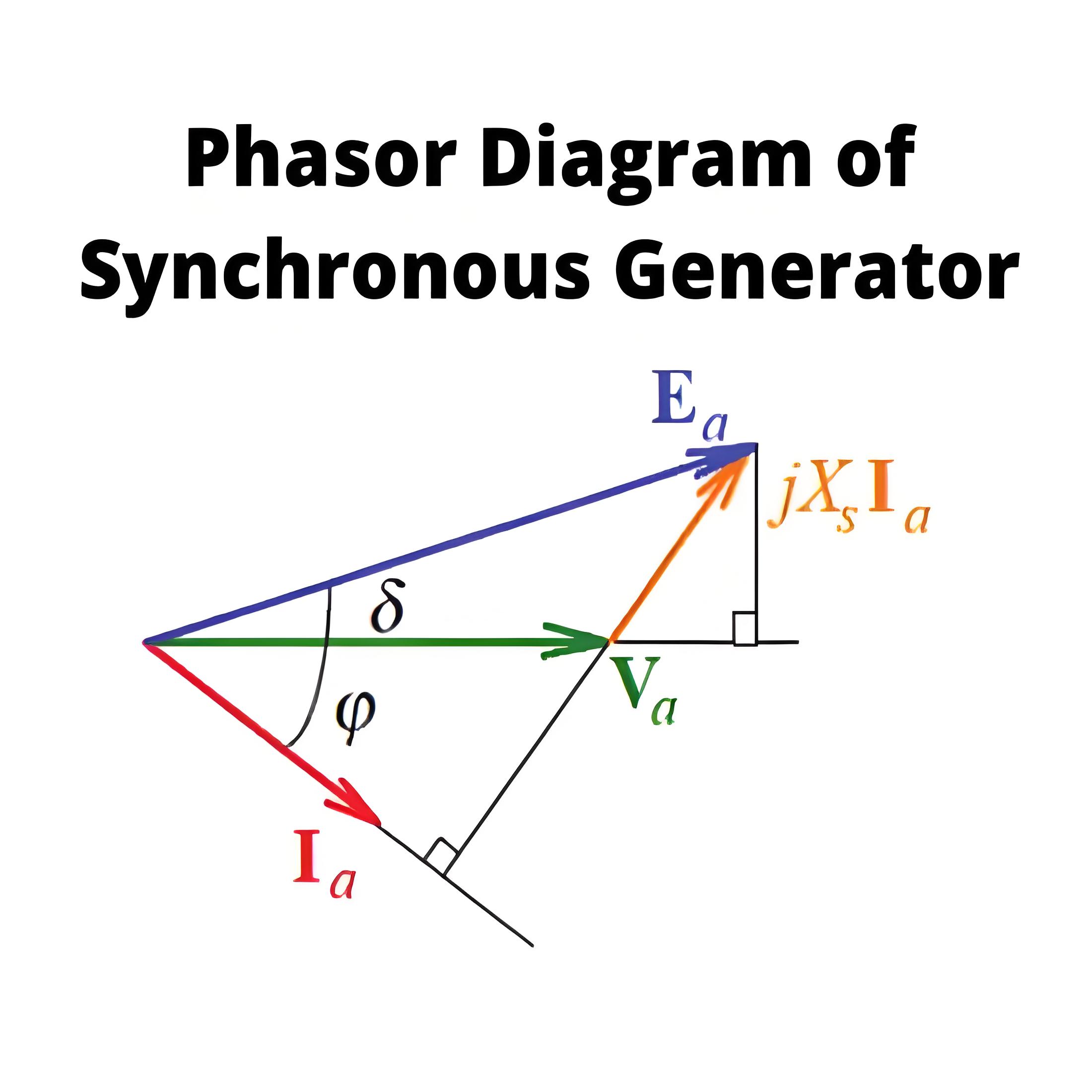 Phasor Diagram of Synchronous Generator