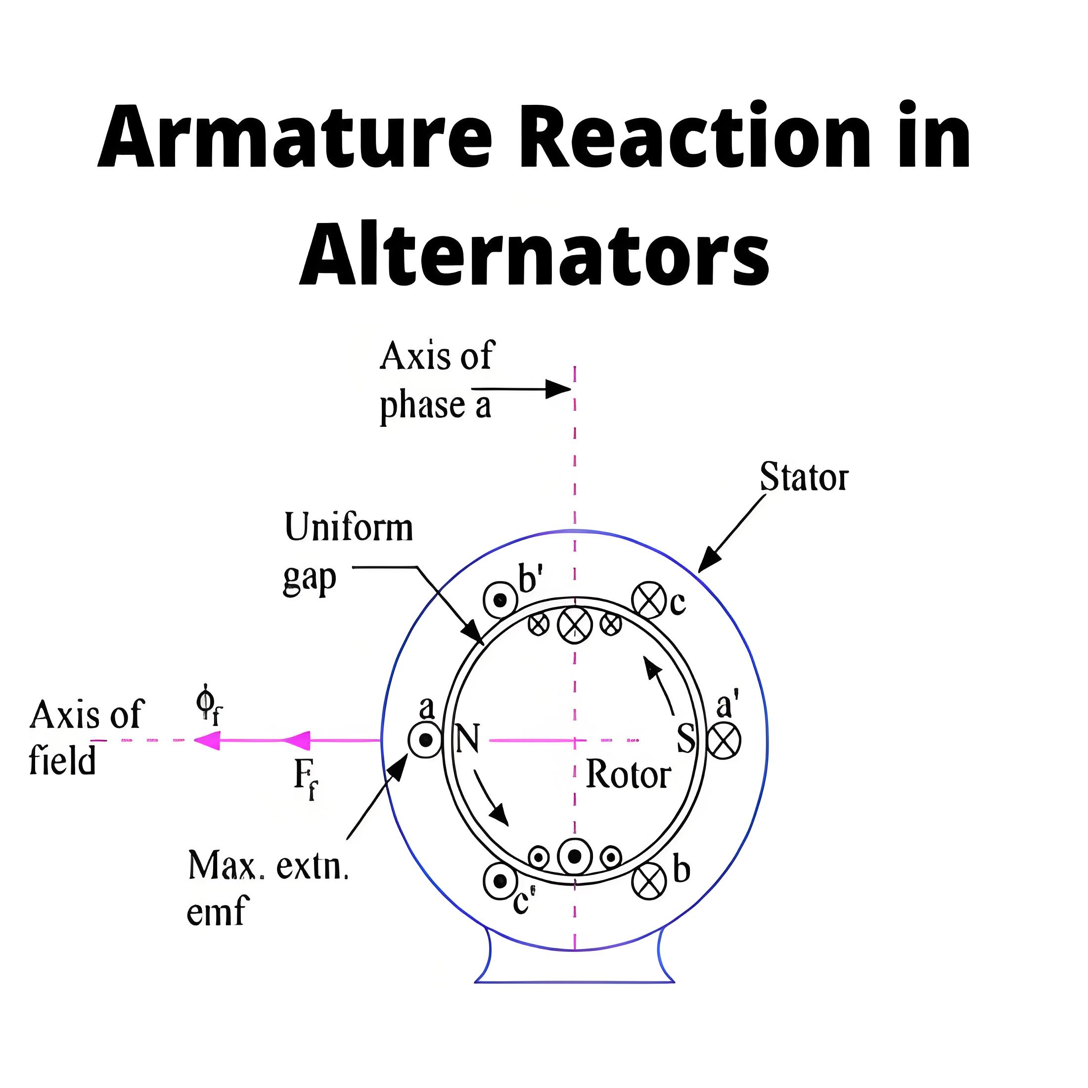 Armature Reaction in Alternators