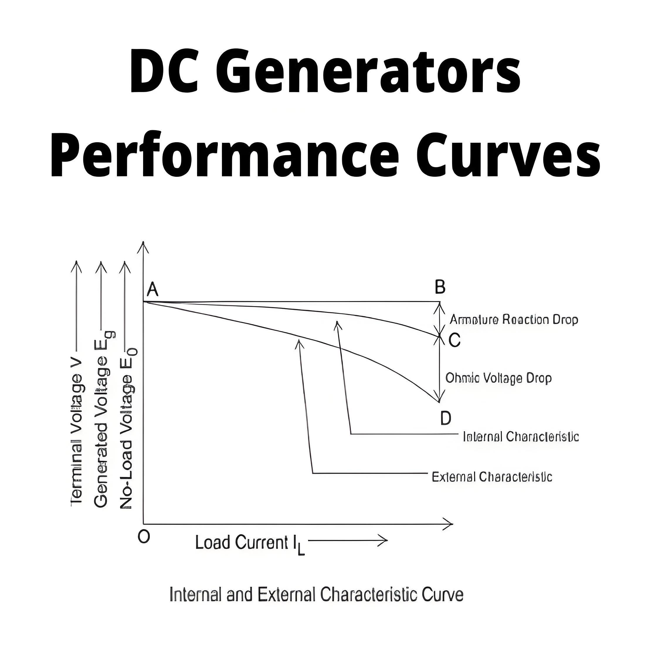 DC Generators Performance Curves