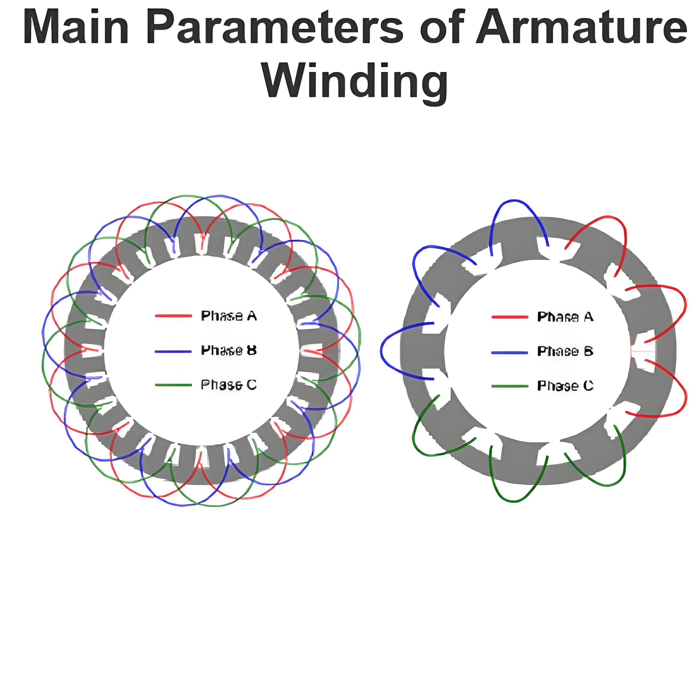 Main Parameters of Armature Winding