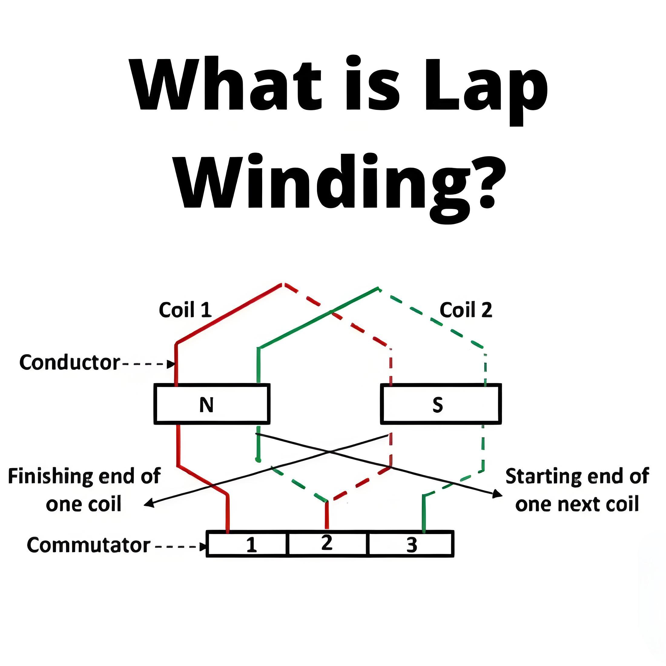 What is Lap Winding ?