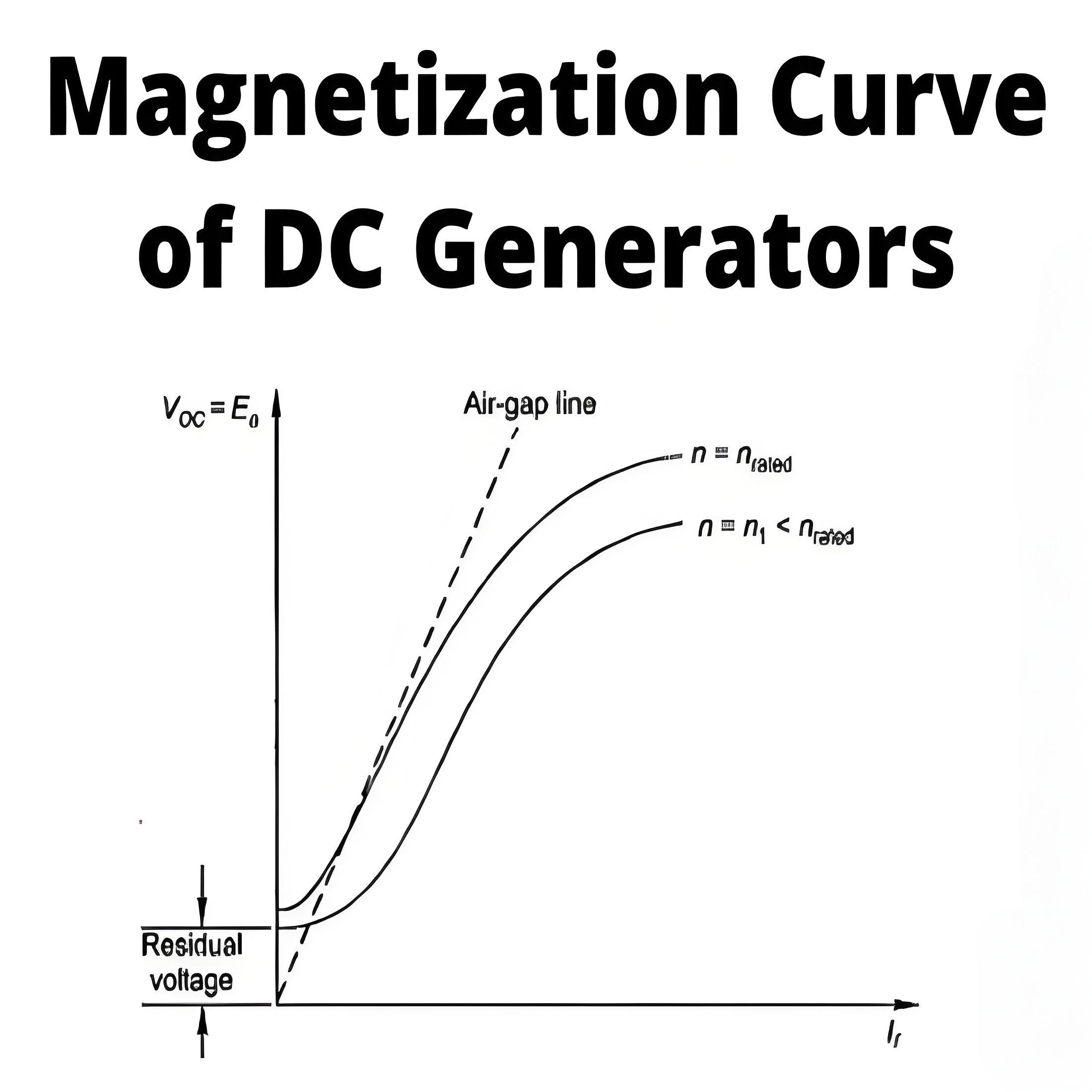 Magnetization Curve of DC Generator