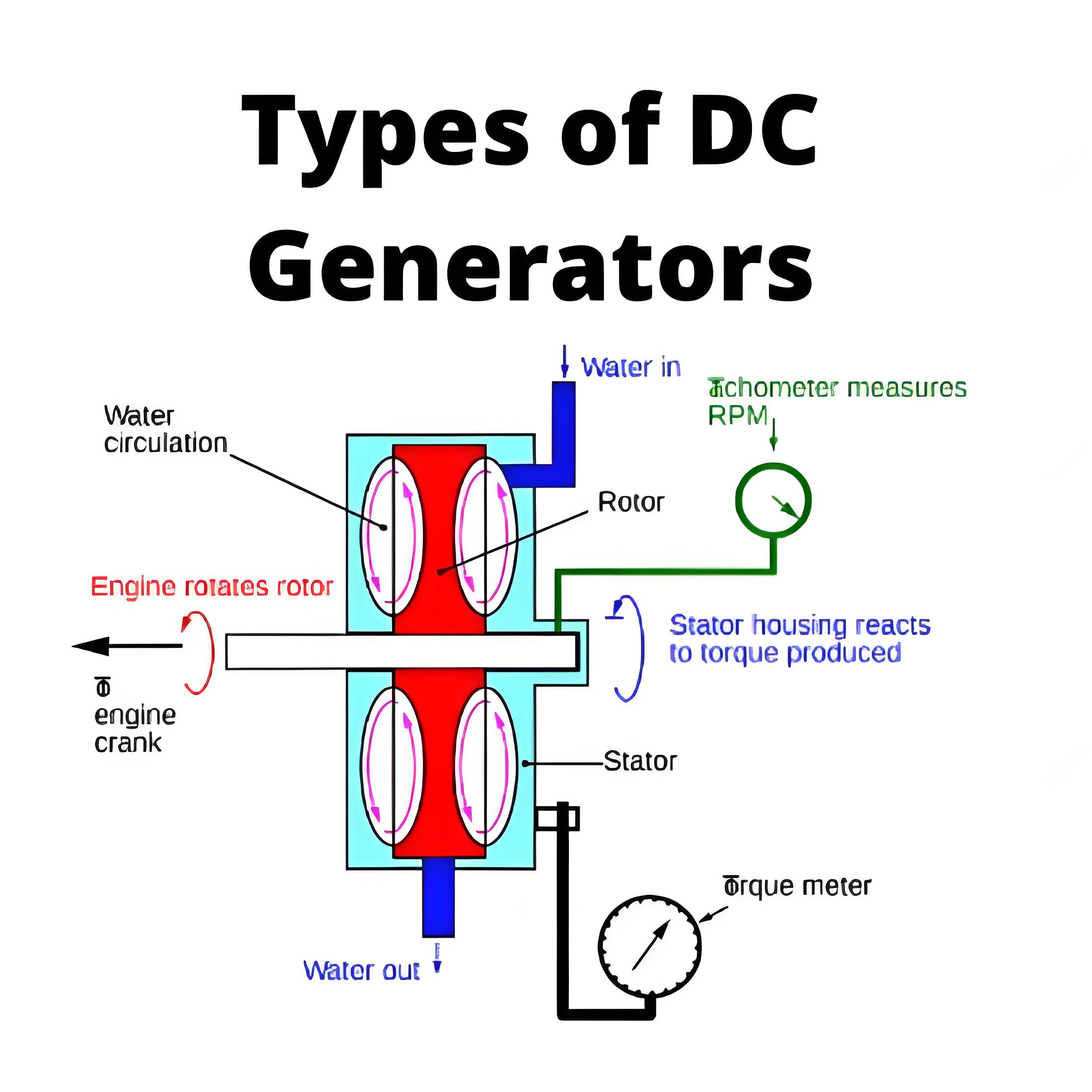 Types of DC Generators