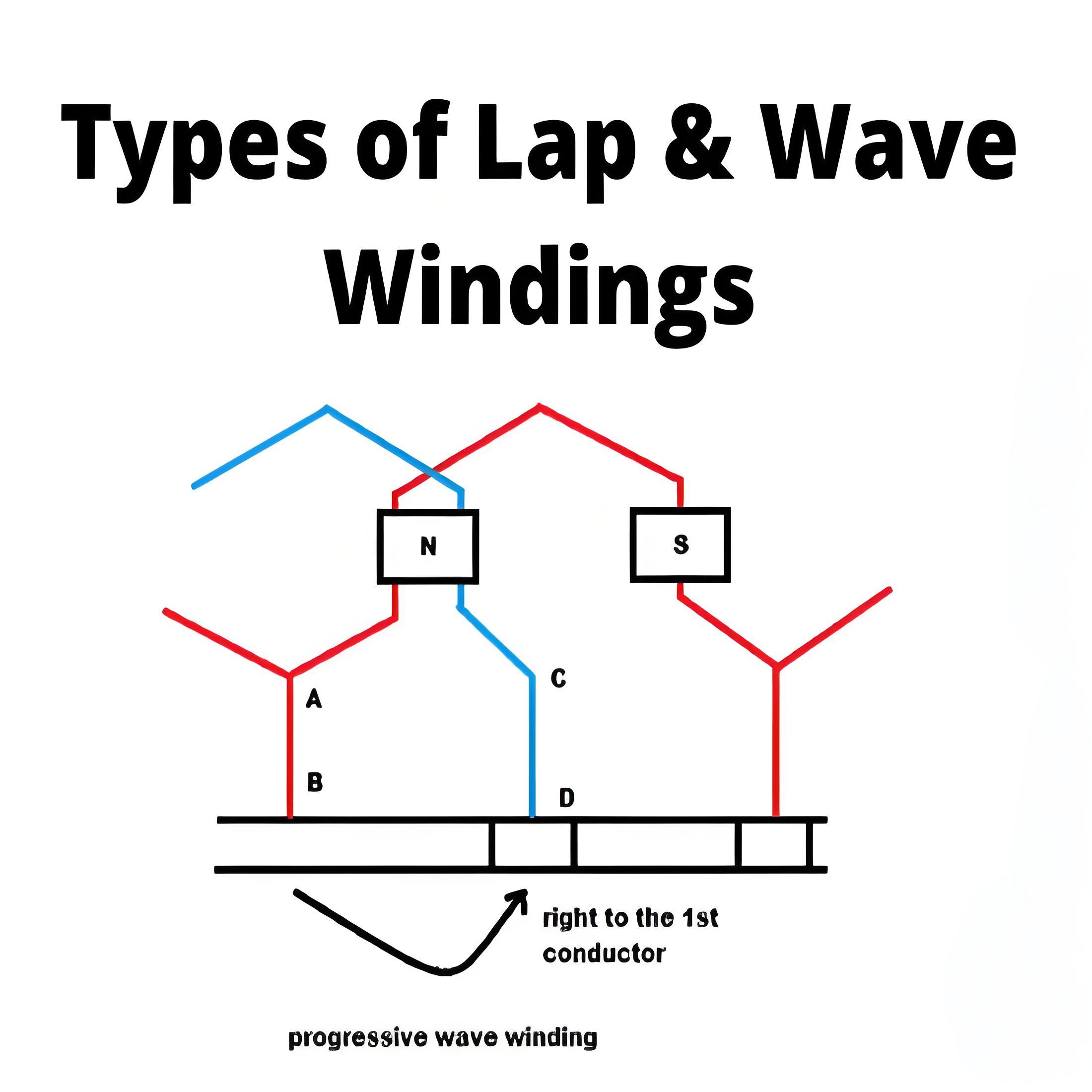 Types Frog Leg & Wave Winding