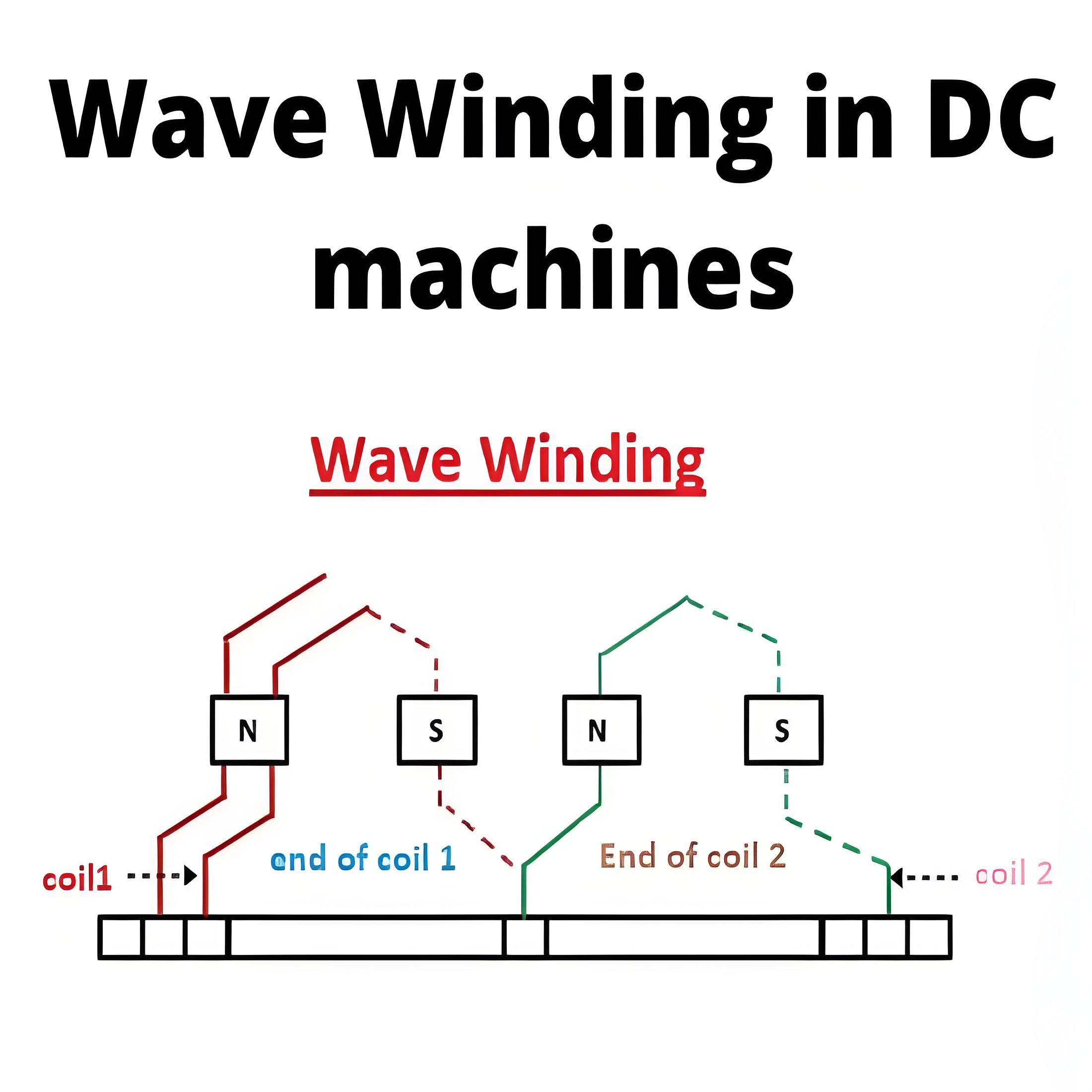 Wave Winding: Simplex, Duplex, Retrogressive And Progressive Wave Windings 