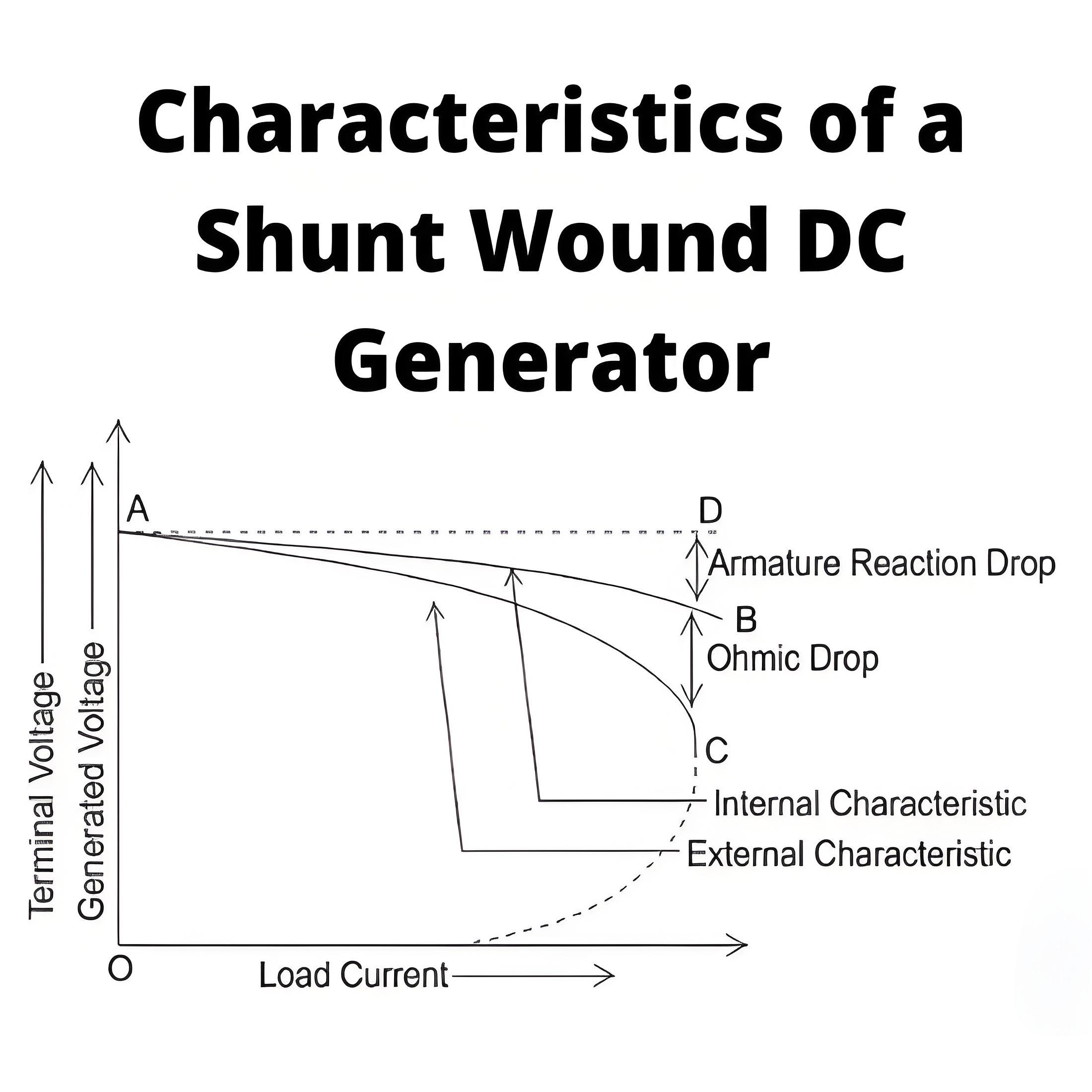 Characteristic of Shunt Wound DC Generator