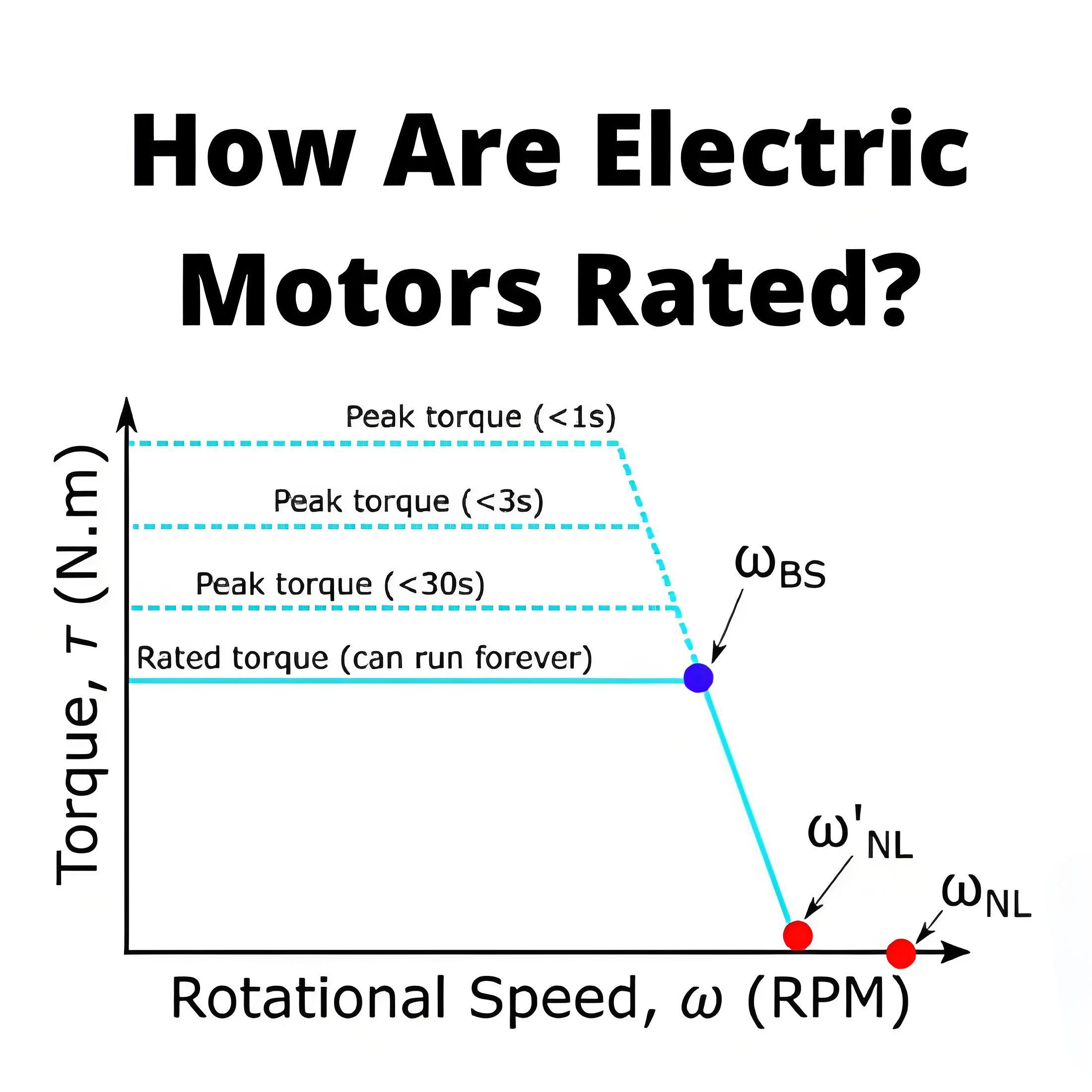 How are Electric Motors Rated?