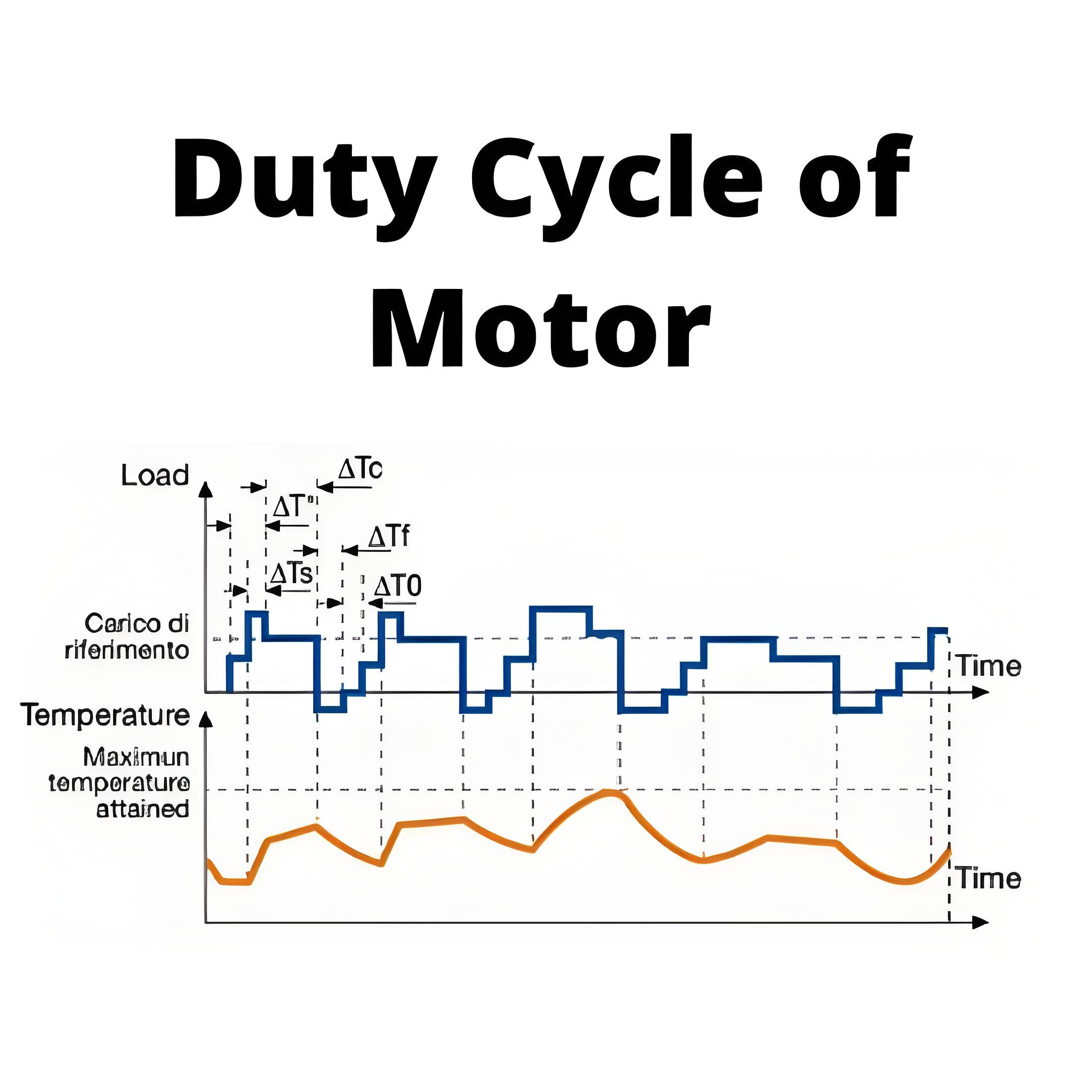  Duty Cycle of Motor 