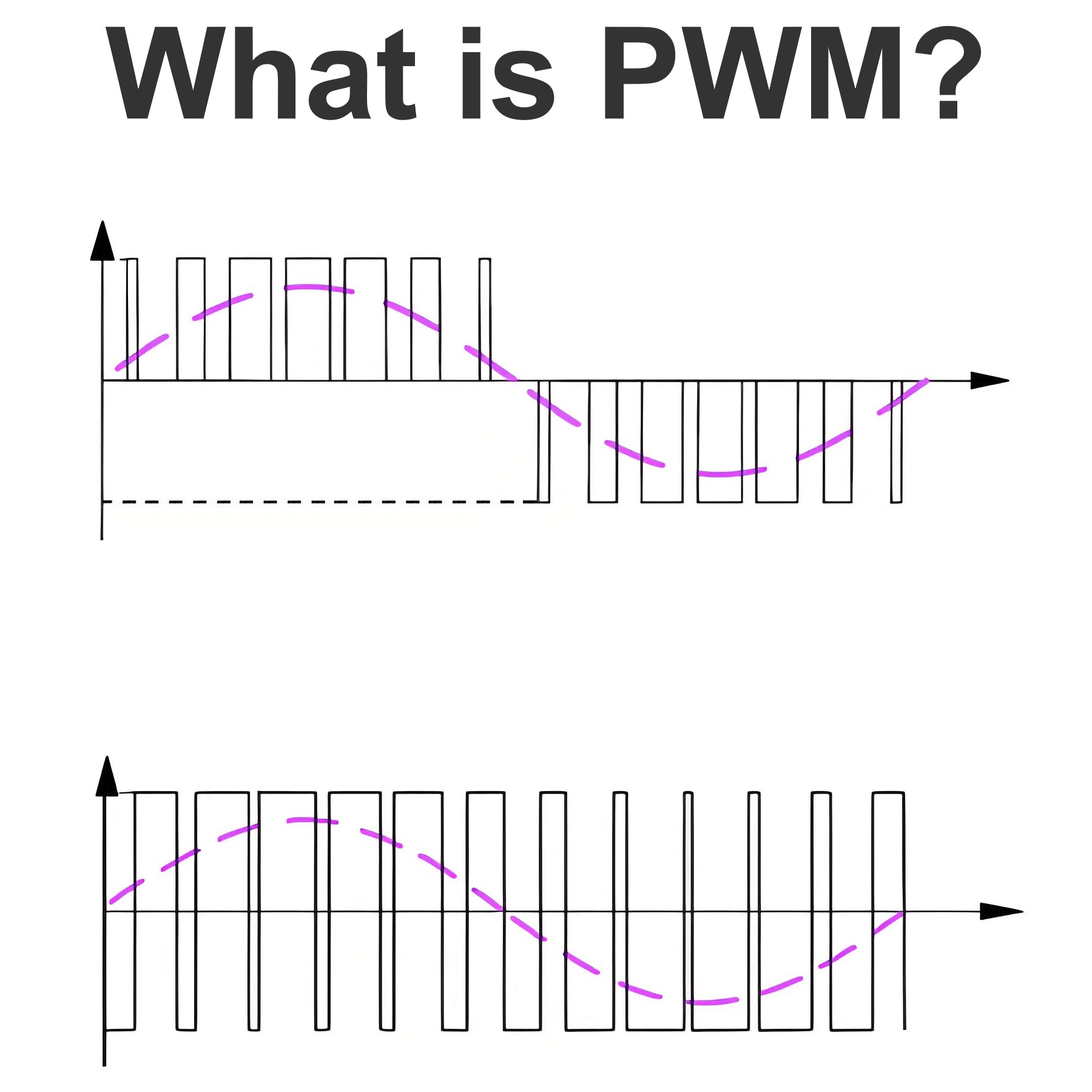 What is PWM?