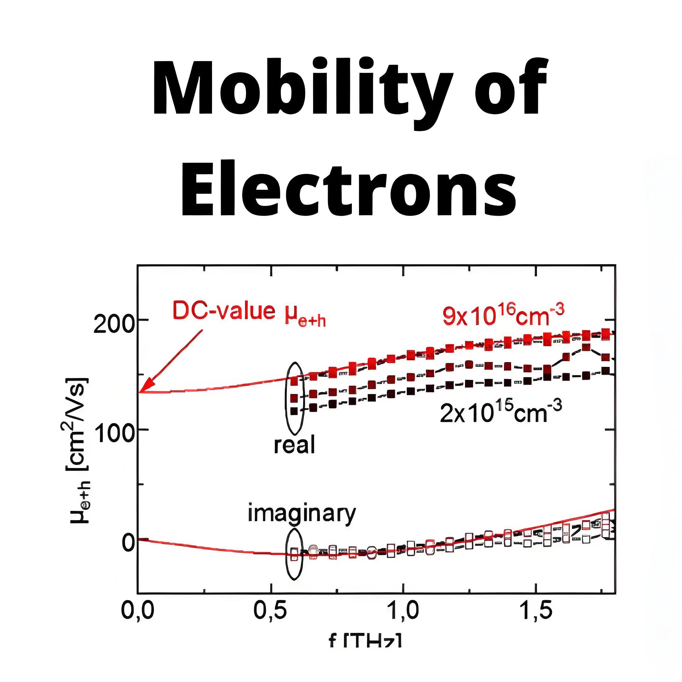 Mobility of Charge Carrier