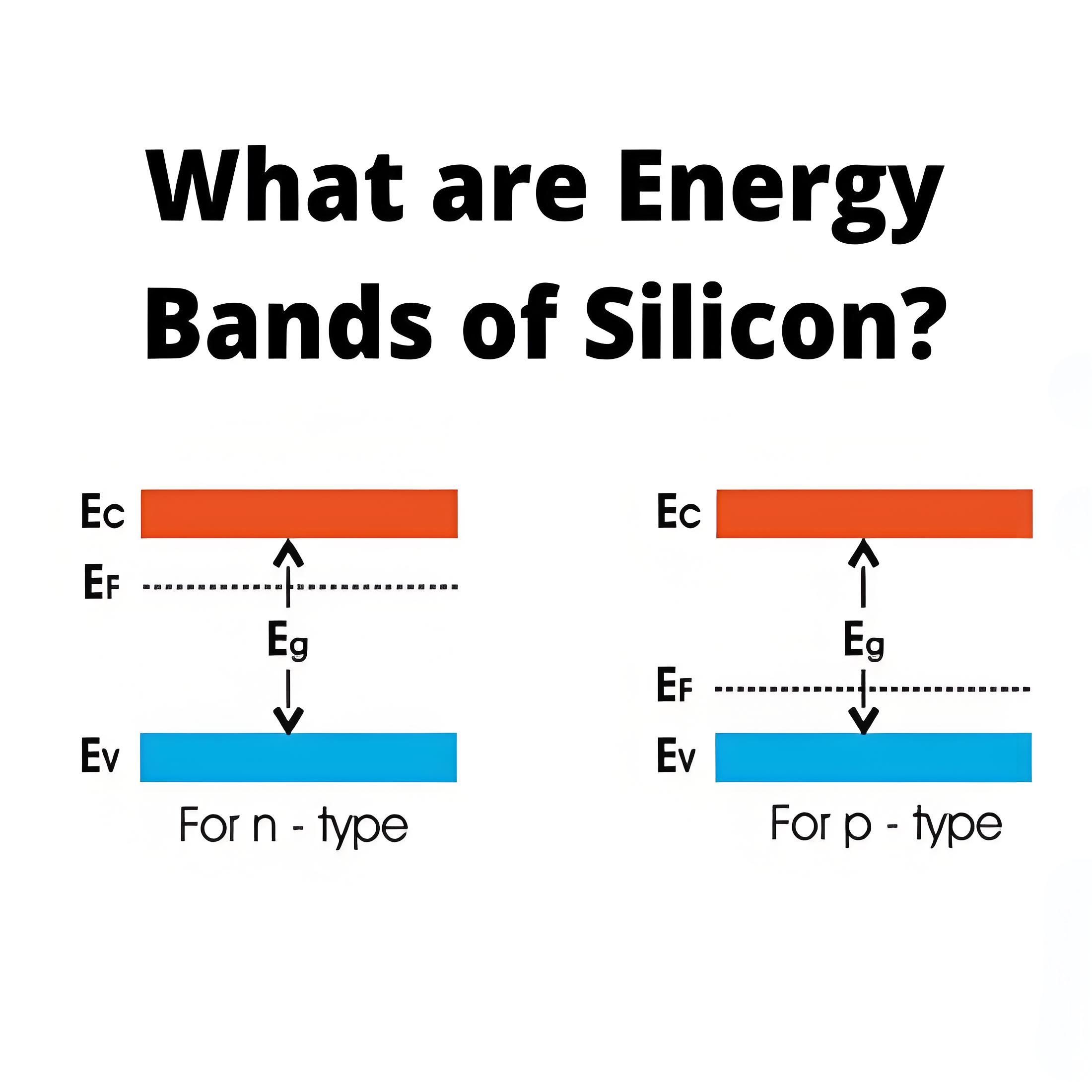 What are Energy Bands of Silicon ?