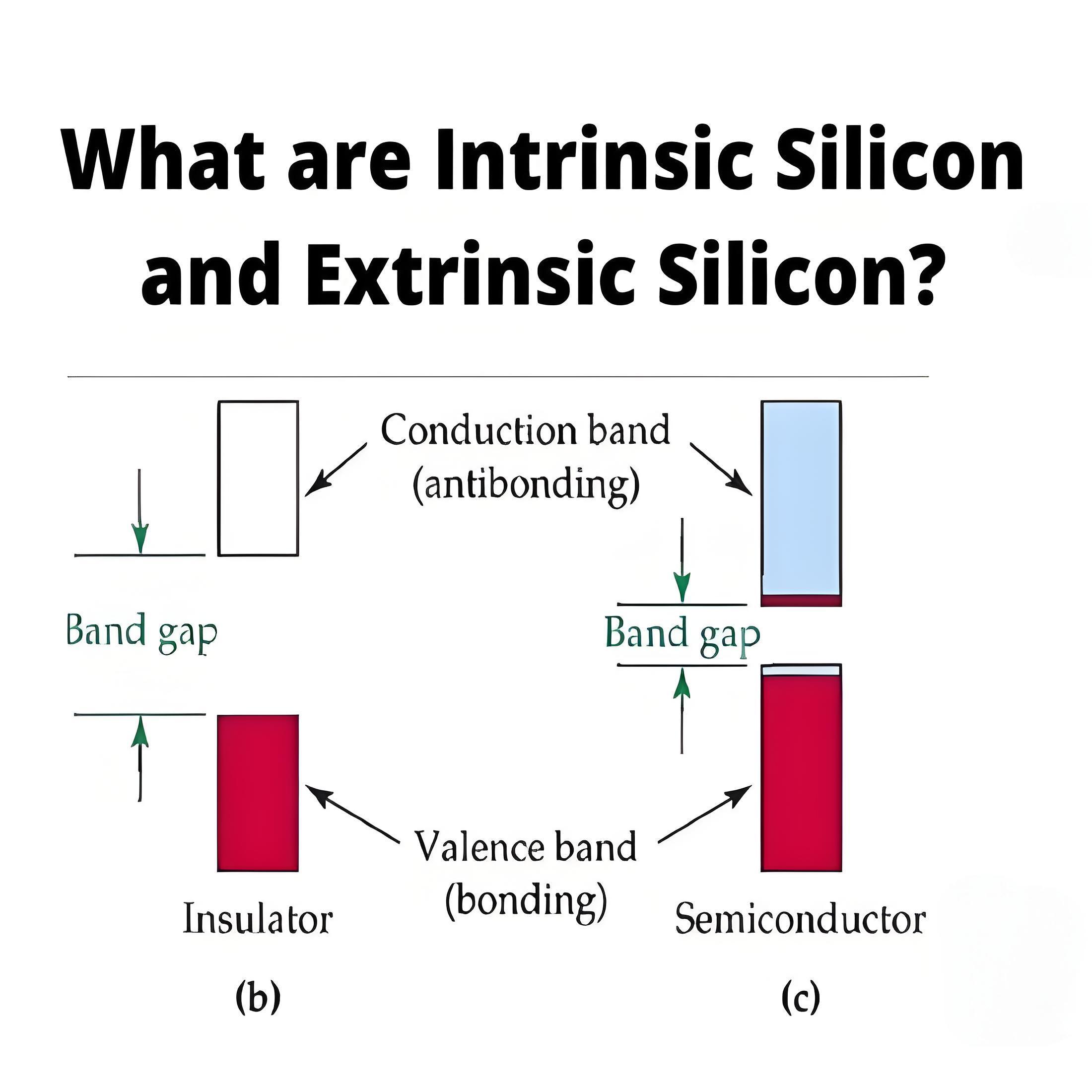 What are Intrinsic Silicon and Extrinsic Silicon ?