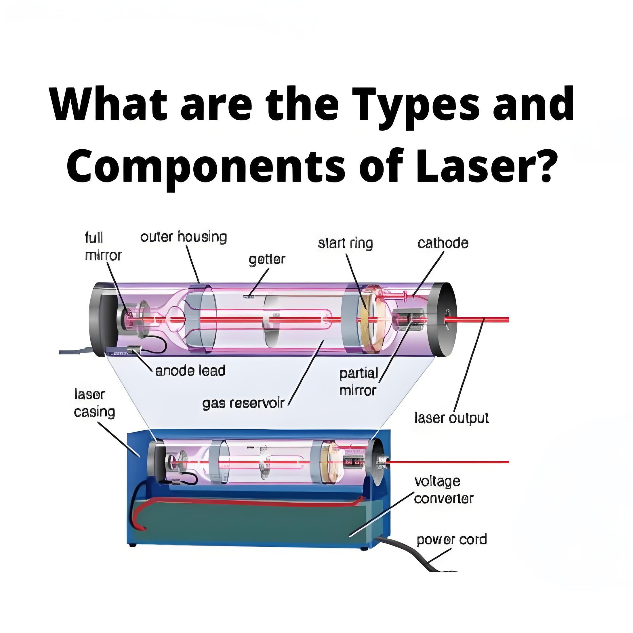 Types and Components of Laser