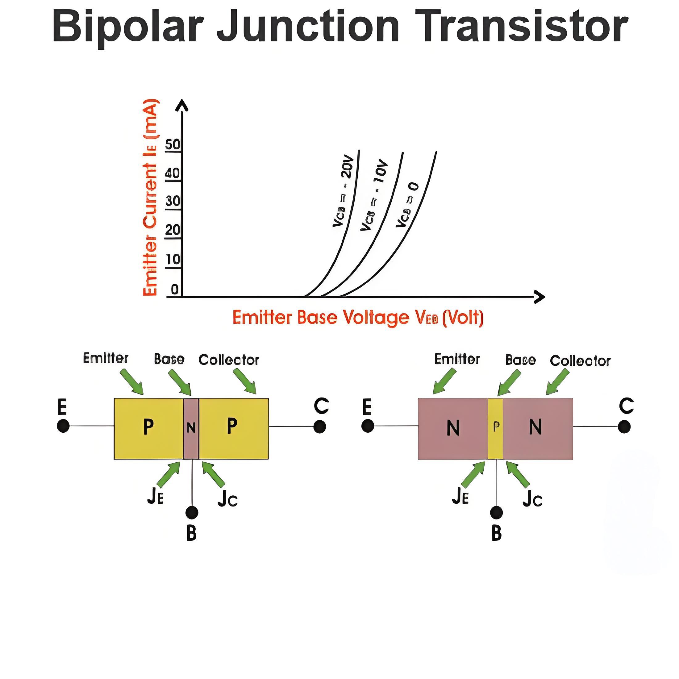 Bipolar Junction Transistor 