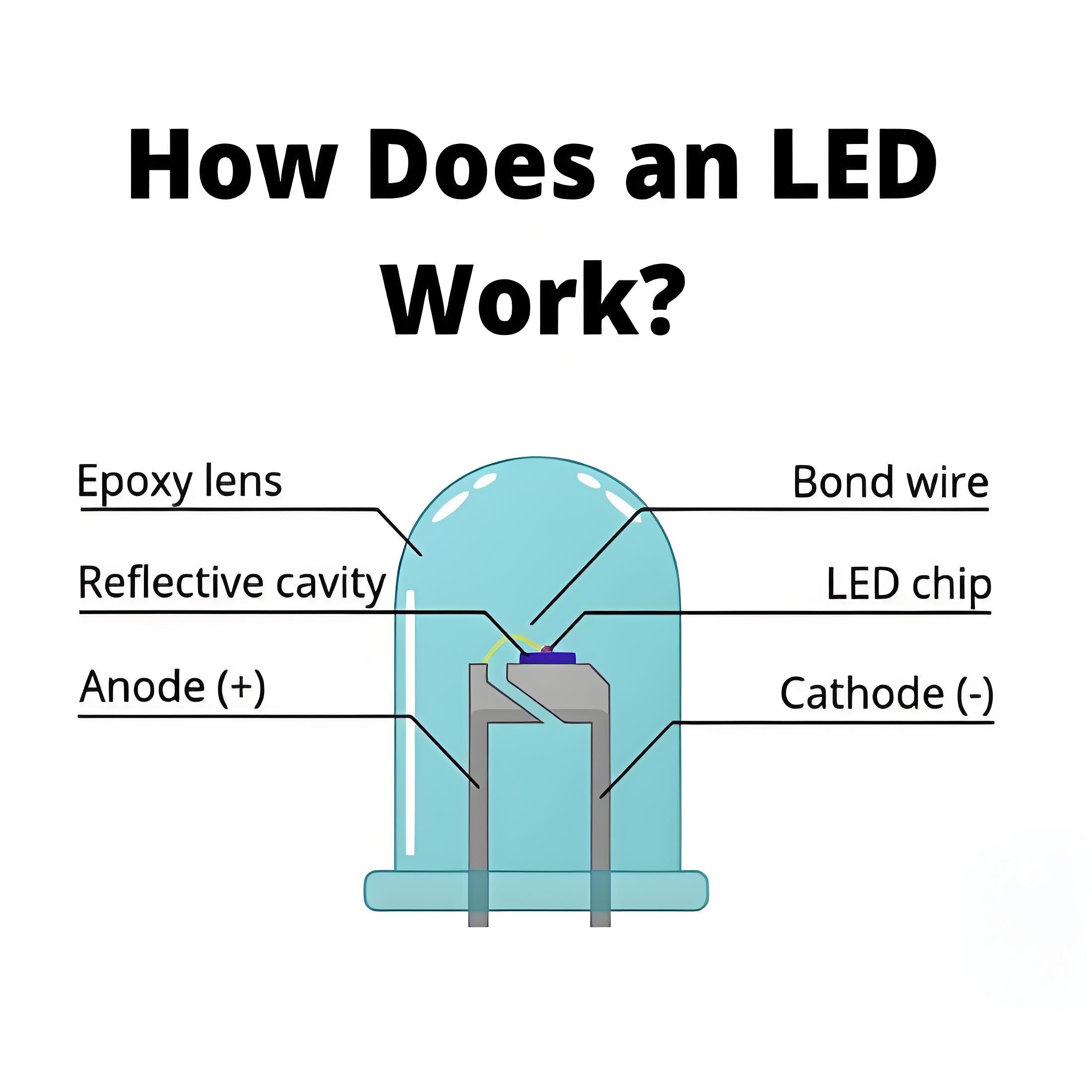 How Dose an LED  Work?