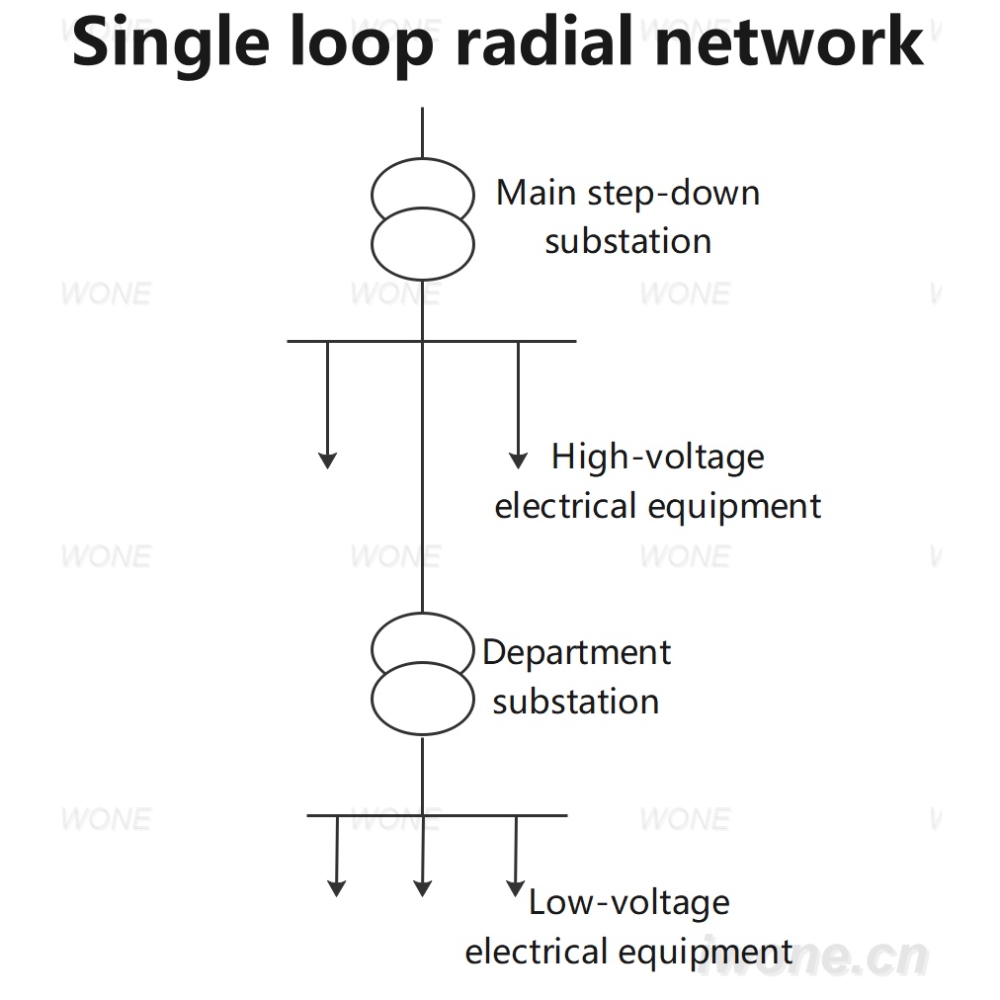 Single loop radial network